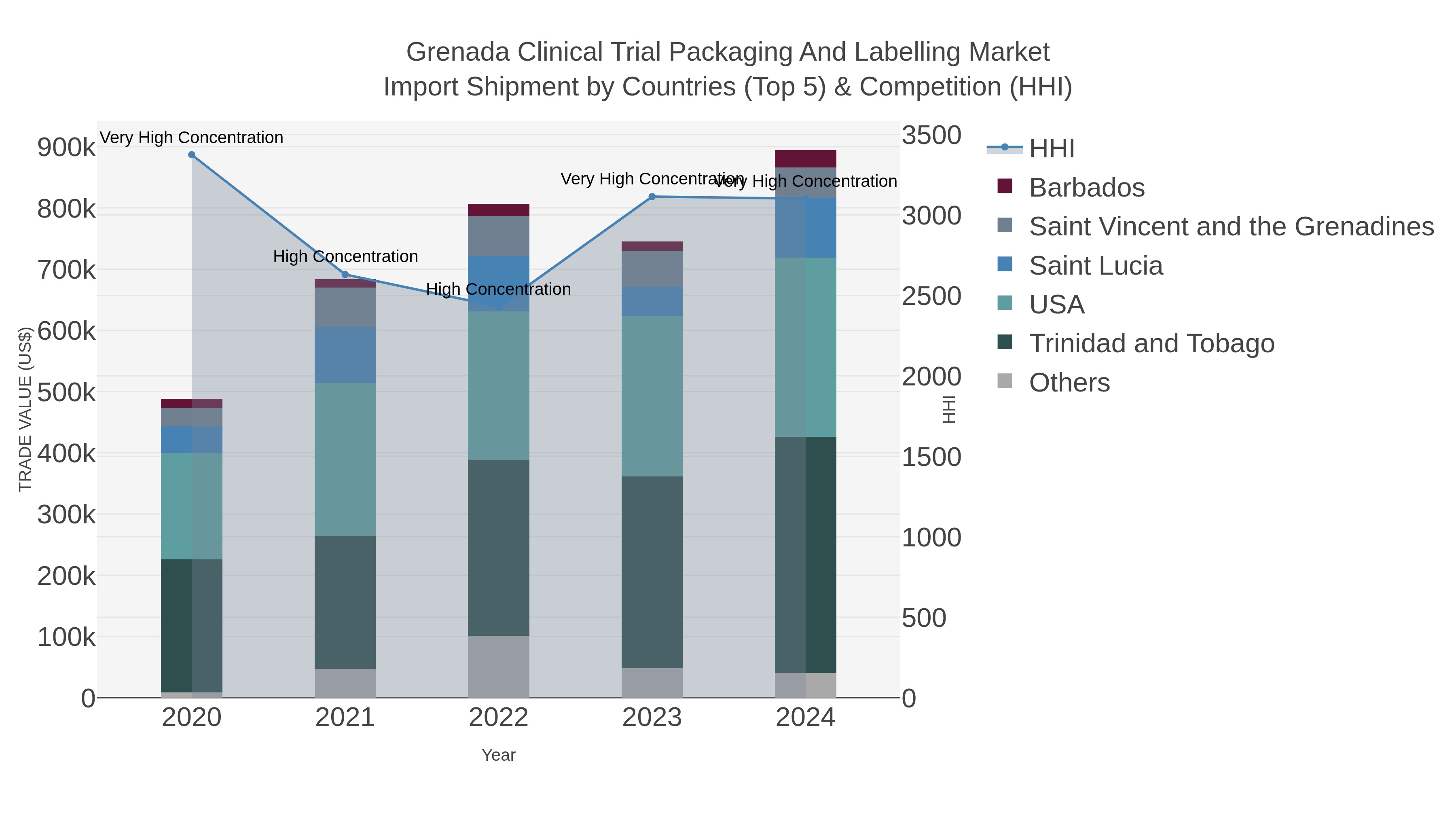 Grenada Clinical Trial Packaging And Labelling Market Import Shipment by Countries (Top 5) & Competition (HHI)