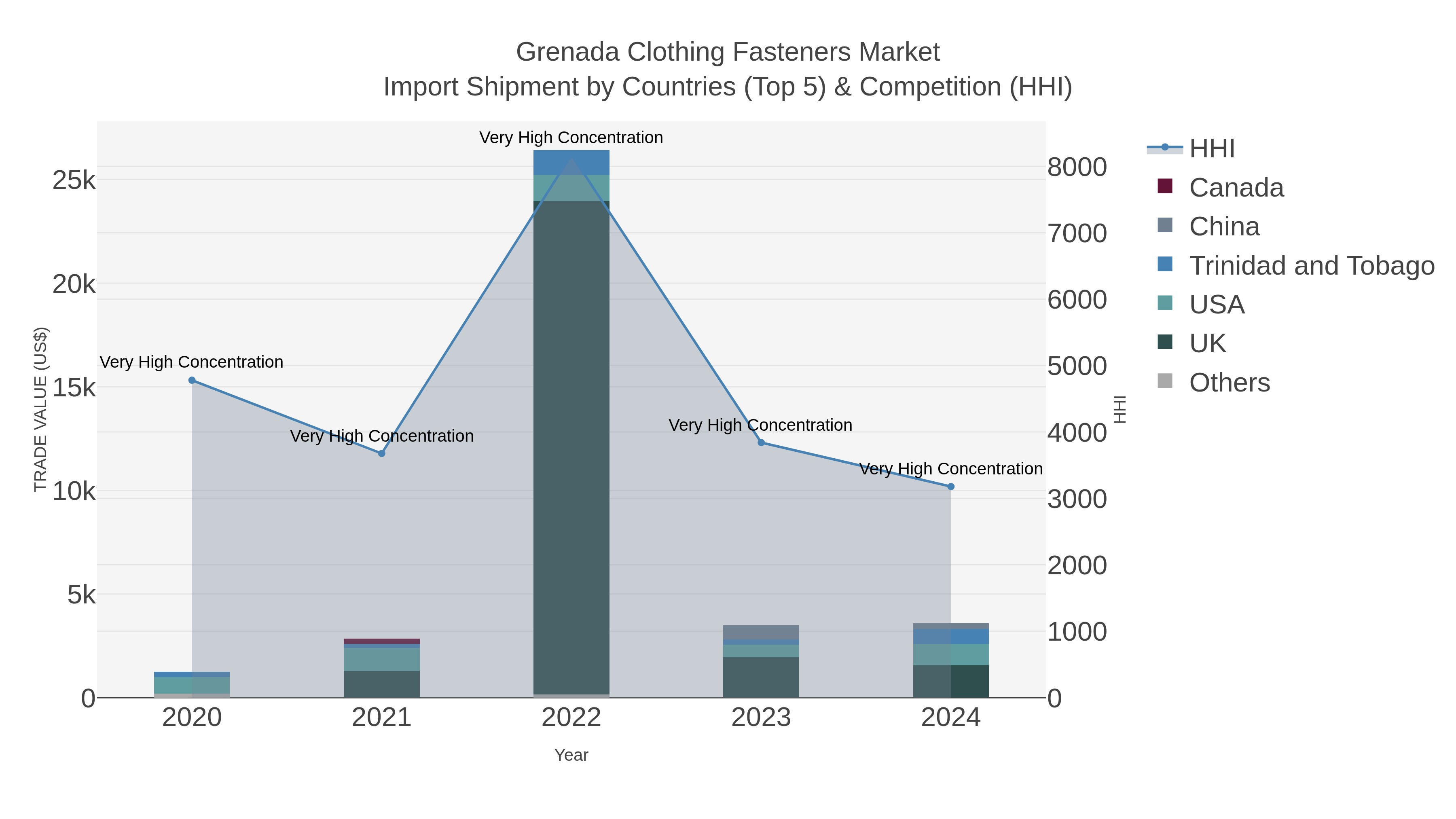 Grenada Clothing Fasteners Market Import Shipment by Countries (Top 5) & Competition (HHI)