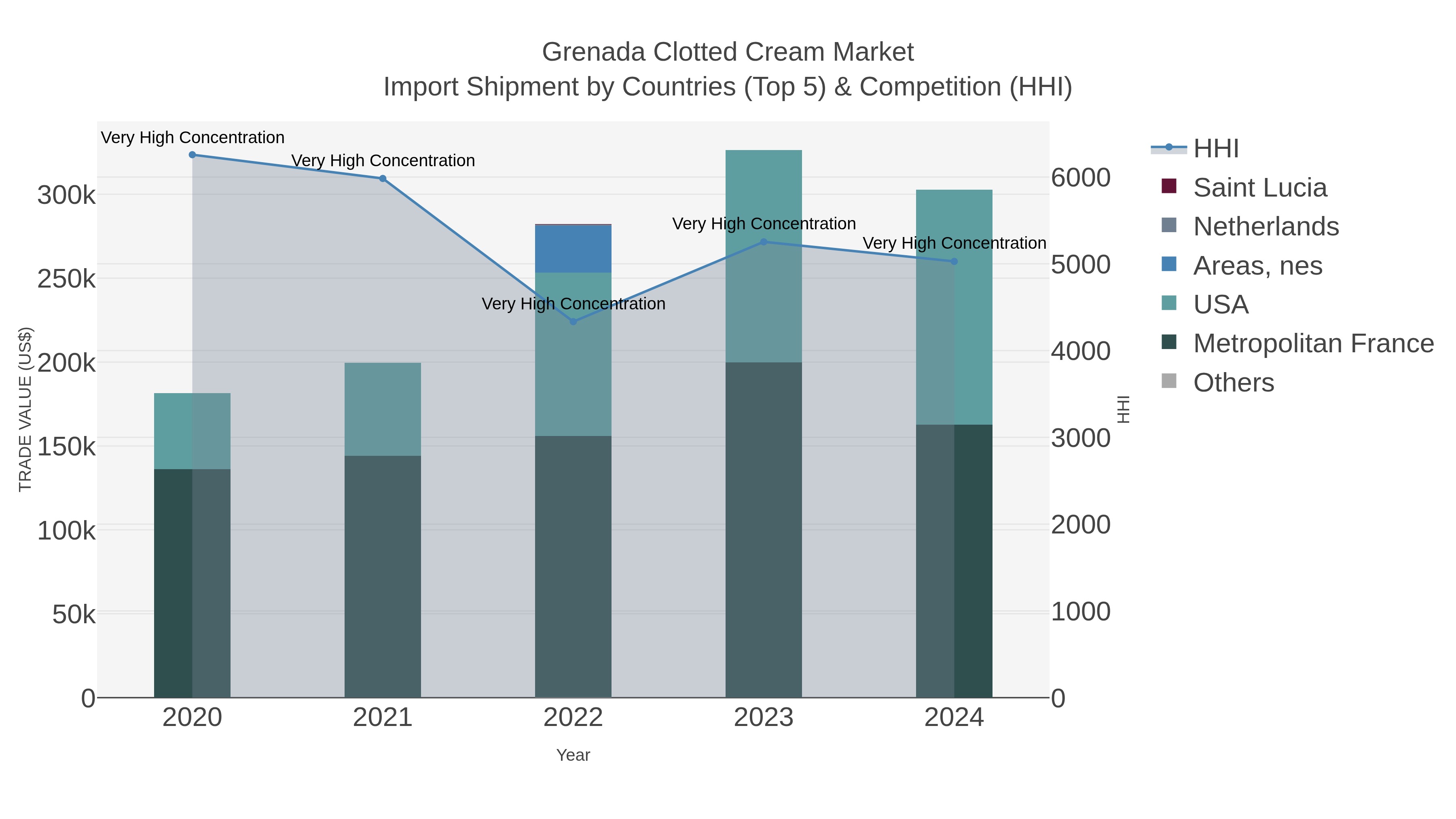 Grenada Clotted Cream Market Import Shipment by Countries (Top 5) & Competition (HHI)