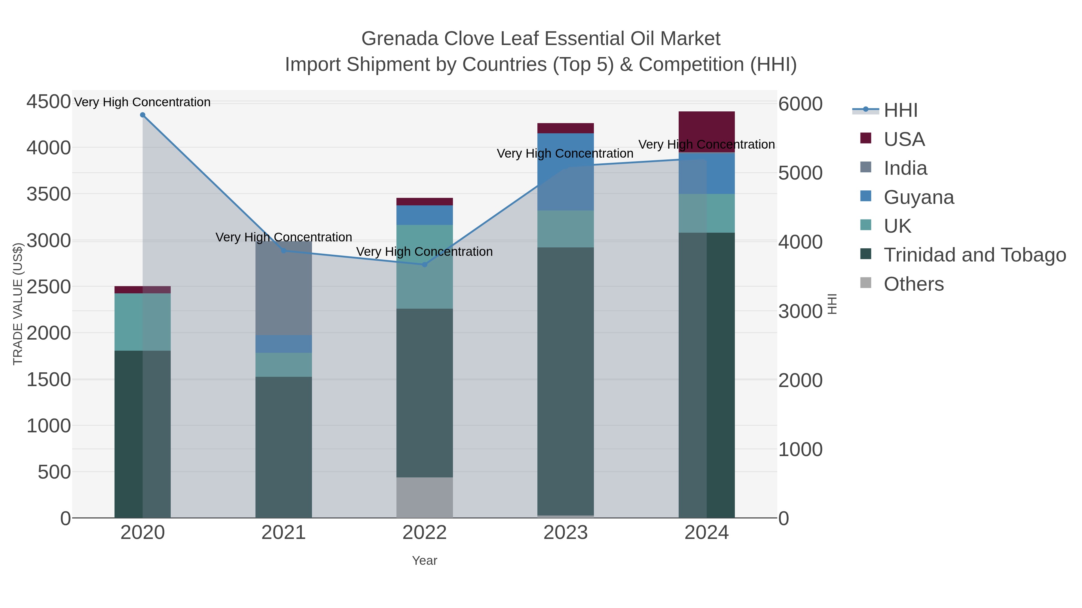 Grenada Clove Leaf Essential Oil Market Import Shipment by Countries (Top 5) & Competition (HHI)