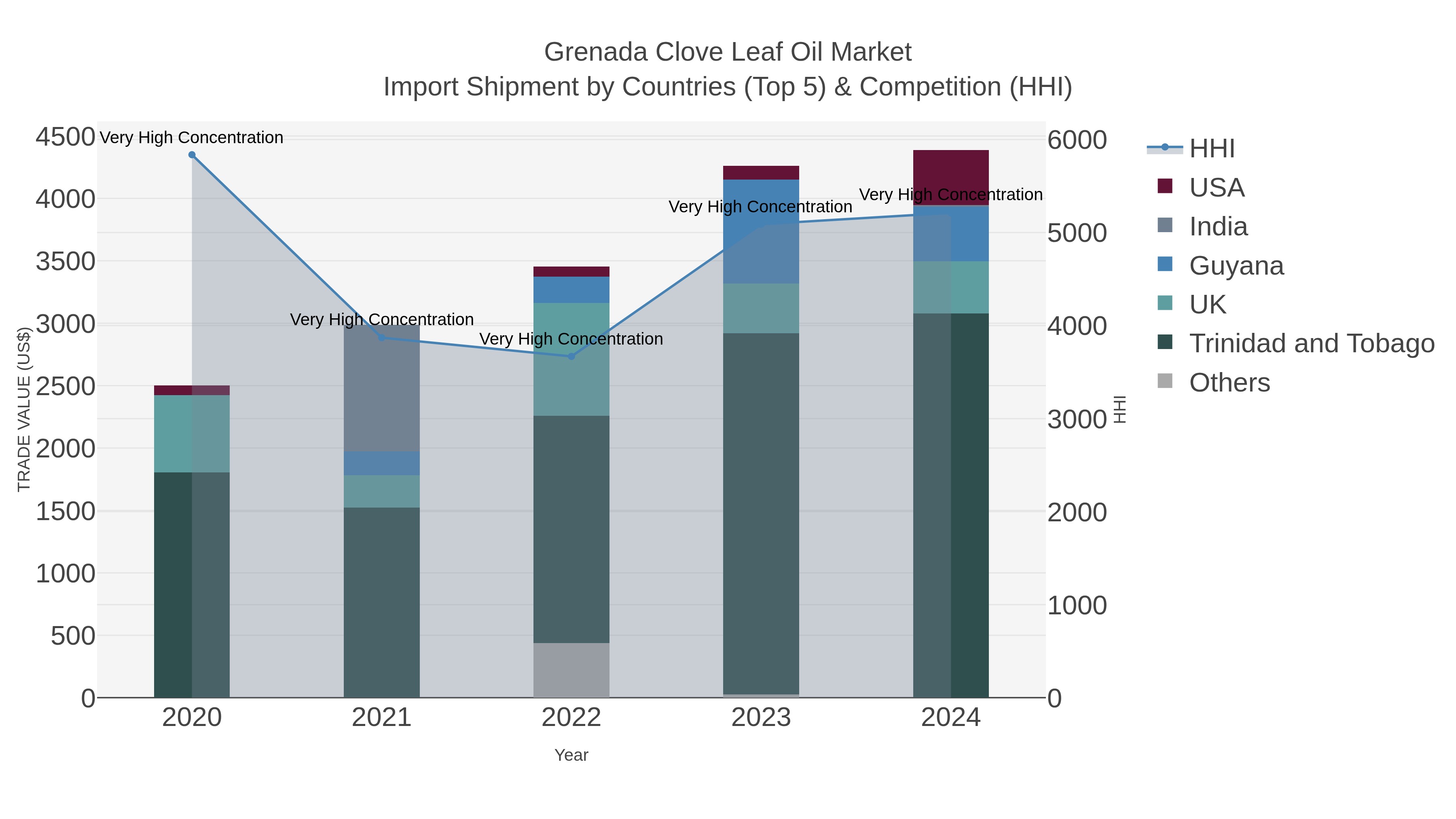 Grenada Clove Leaf Oil Market Import Shipment by Countries (Top 5) & Competition (HHI)