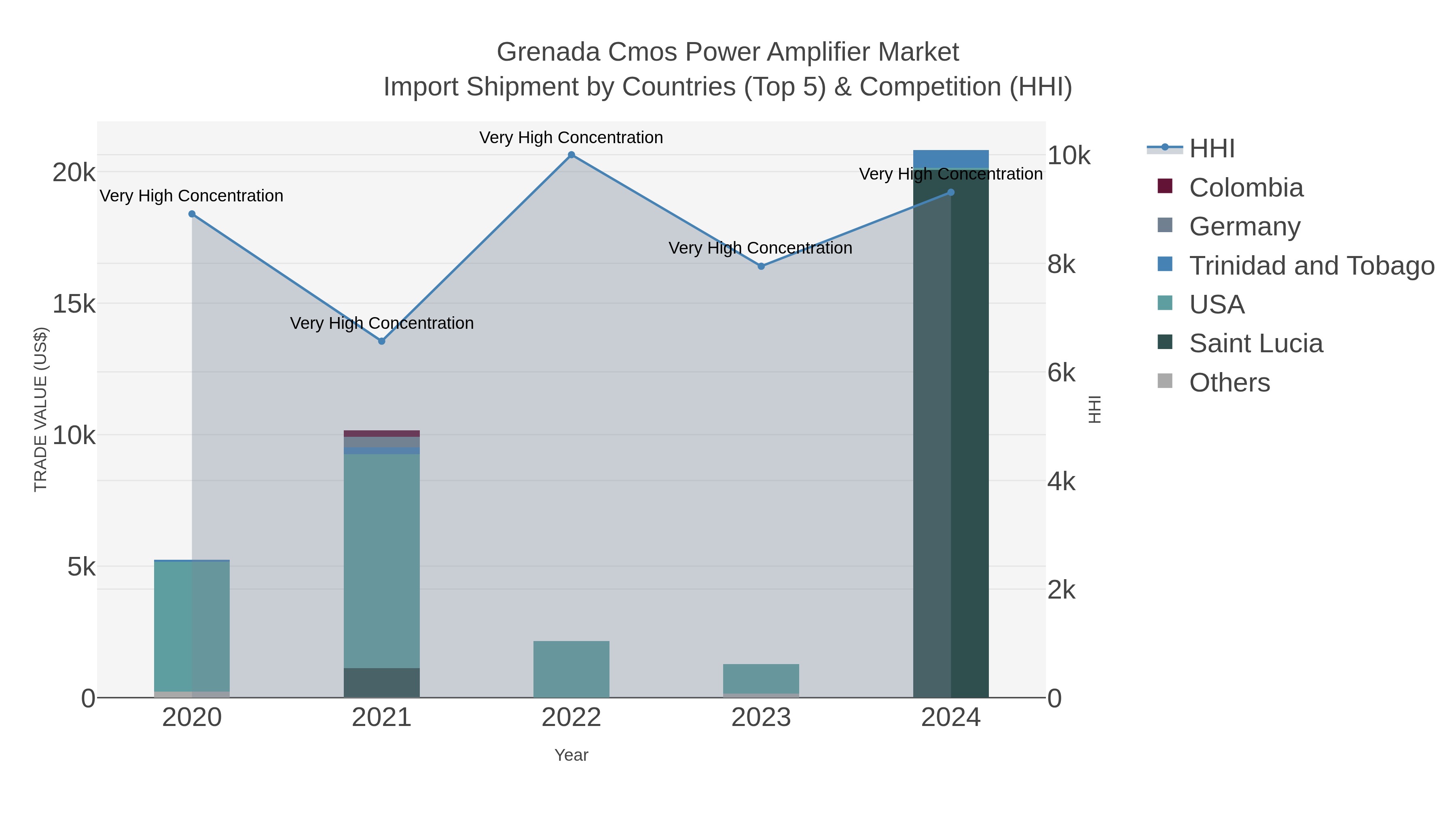 Grenada Cmos Power Amplifier Market Import Shipment by Countries (Top 5) & Competition (HHI)