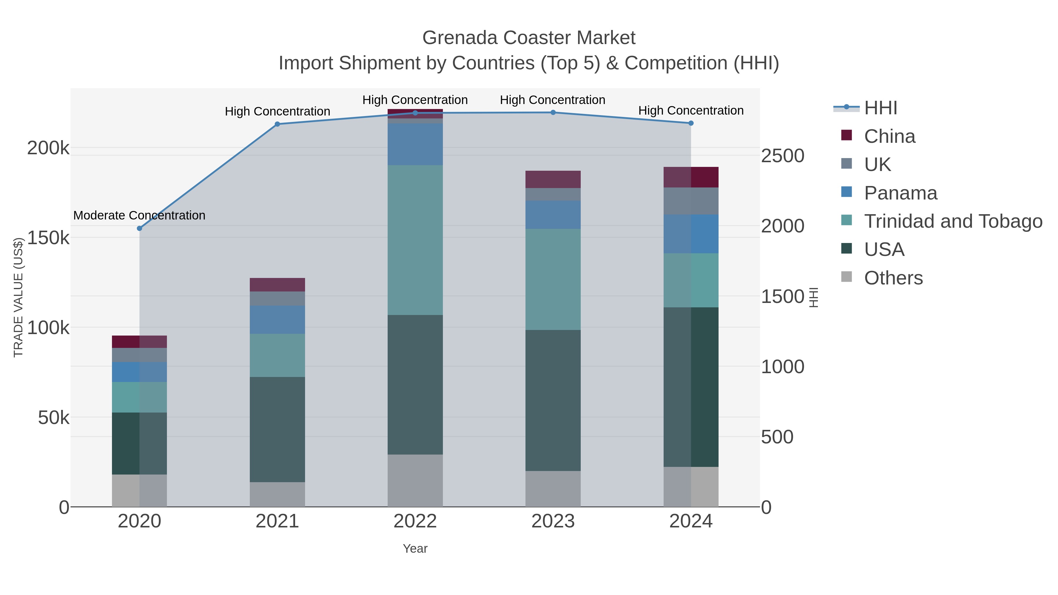 Grenada Coaster Market Import Shipment by Countries (Top 5) & Competition (HHI)