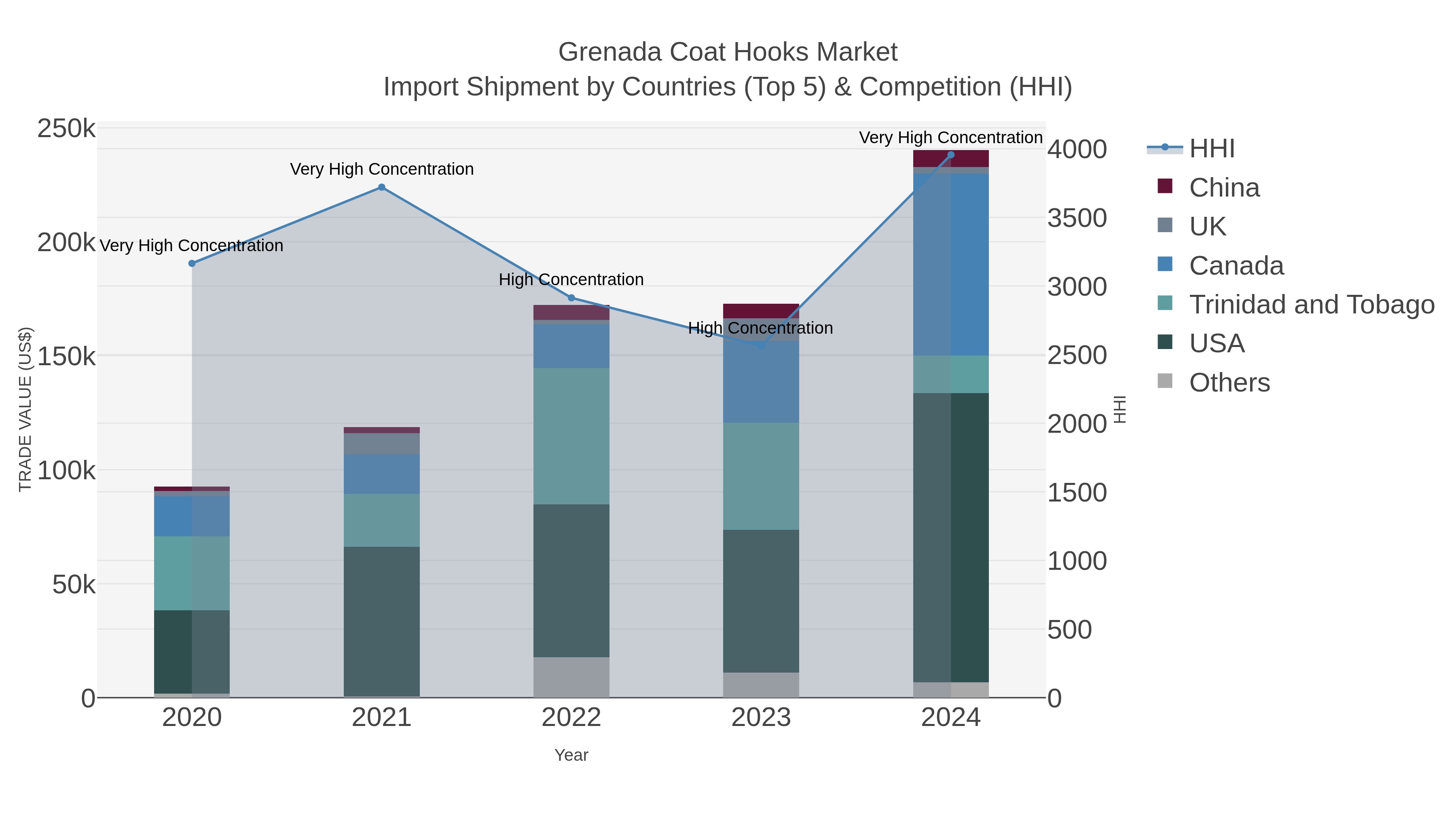 Grenada Coat Hooks Market Import Shipment by Countries (Top 5) & Competition (HHI)