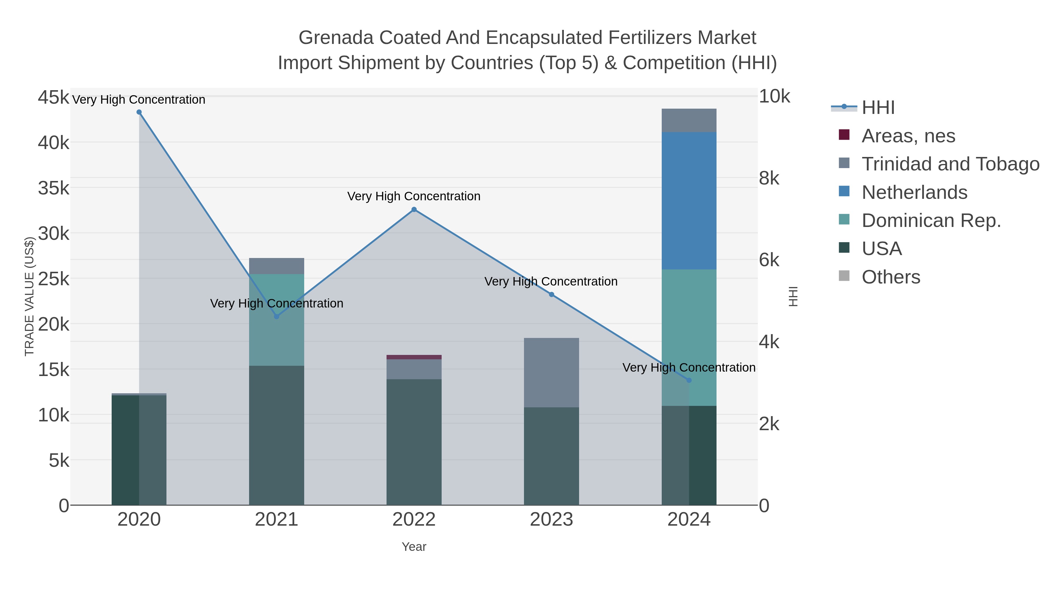 Grenada Coated And Encapsulated Fertilizers Market Import Shipment by Countries (Top 5) & Competition (HHI)