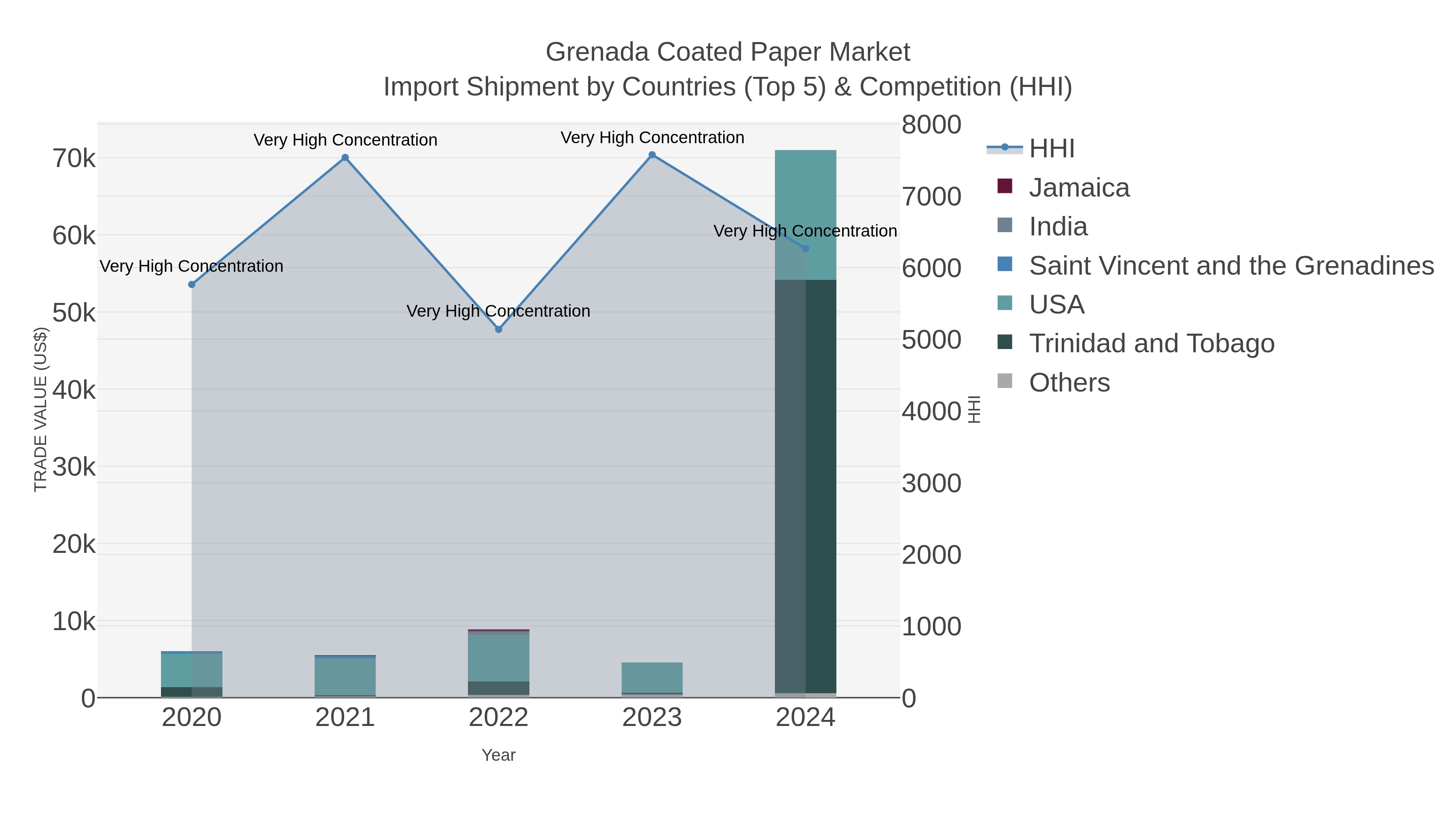 Grenada Coated Paper Market Import Shipment by Countries (Top 5) & Competition (HHI)