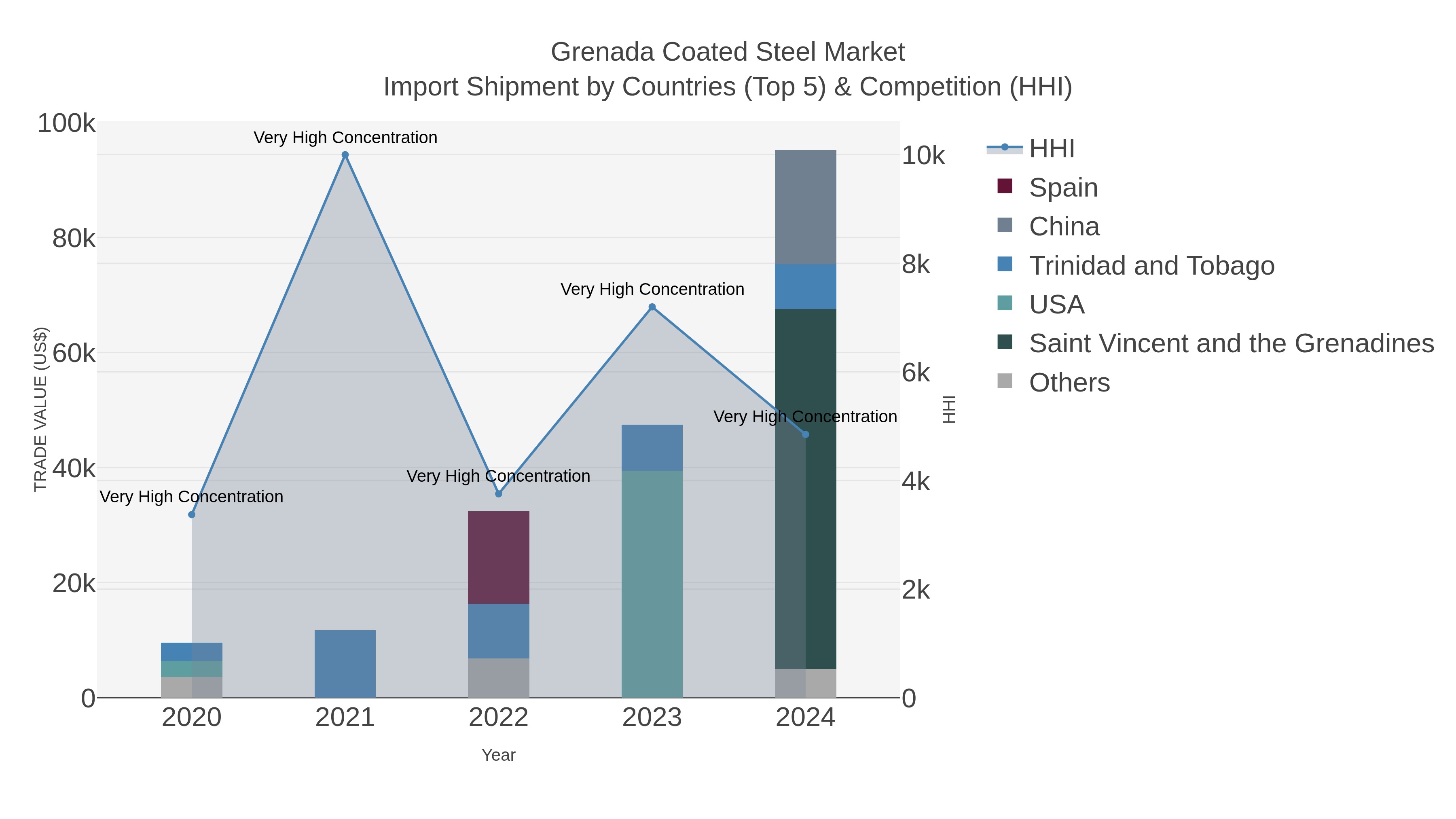 Grenada Coated Steel Market Import Shipment by Countries (Top 5) & Competition (HHI)
