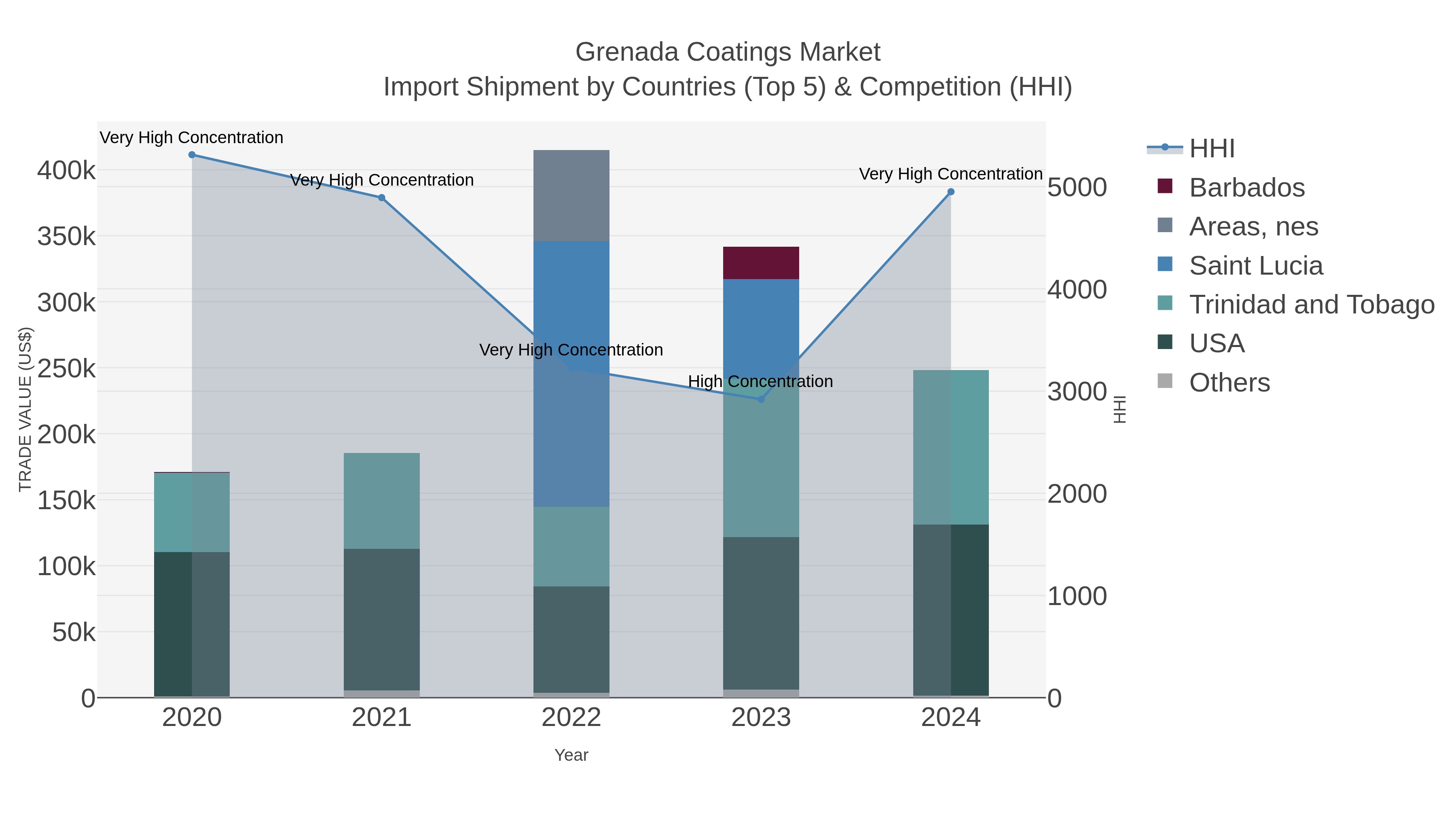 Grenada Coatings Market Import Shipment by Countries (Top 5) & Competition (HHI)