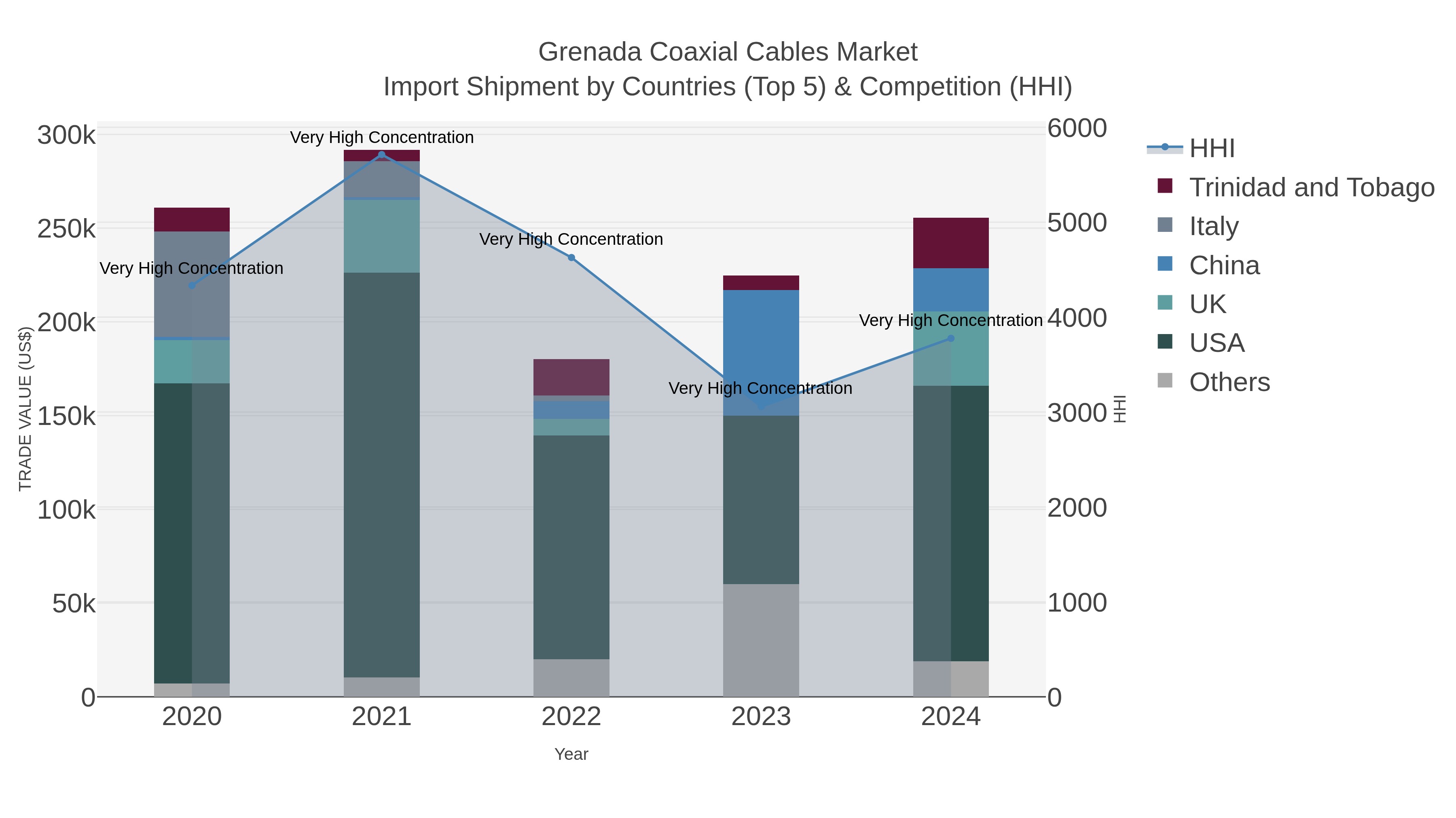 Grenada Coaxial Cables Market Import Shipment by Countries (Top 5) & Competition (HHI)