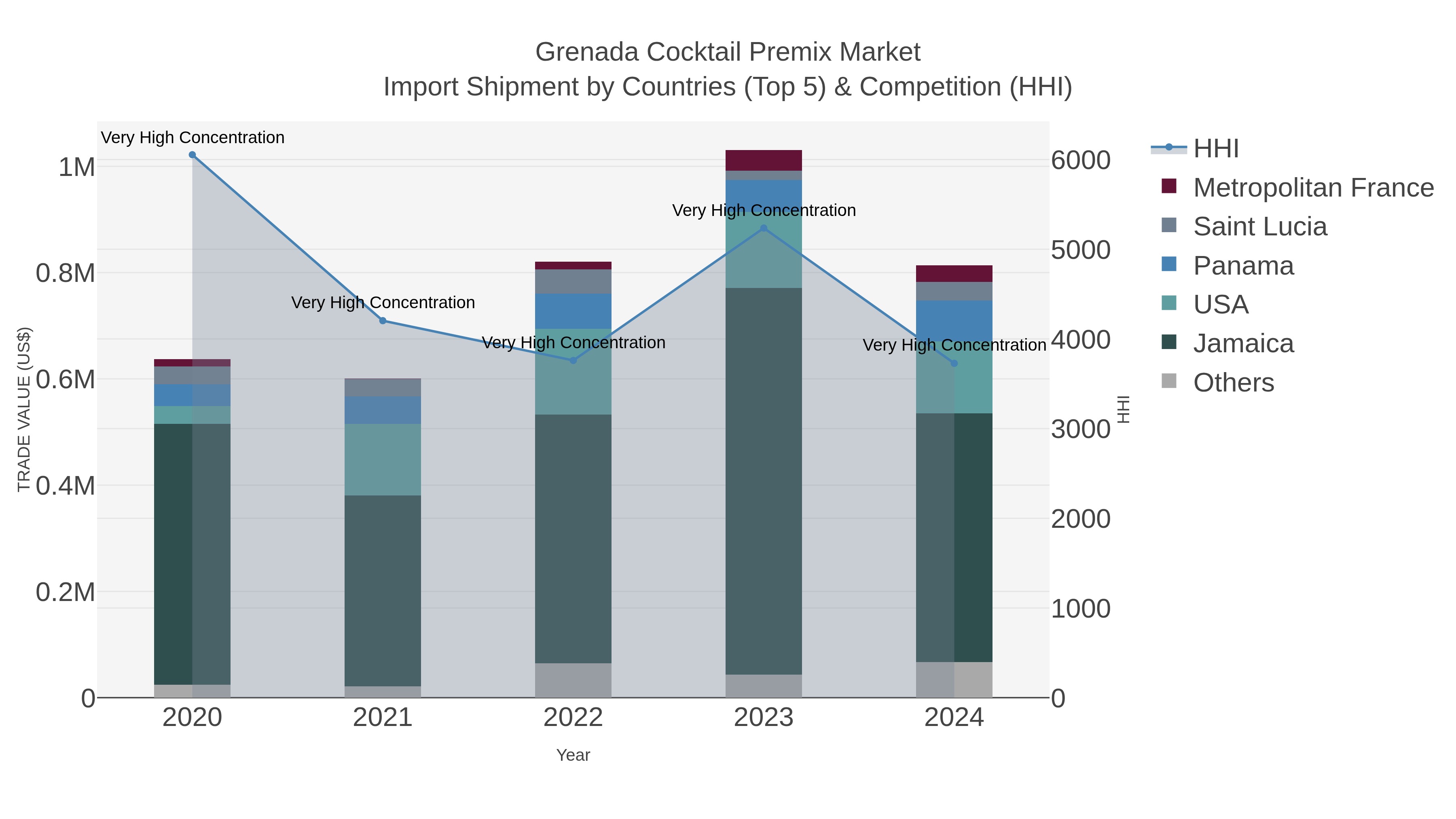 Grenada Cocktail Premix Market Import Shipment by Countries (Top 5) & Competition (HHI)