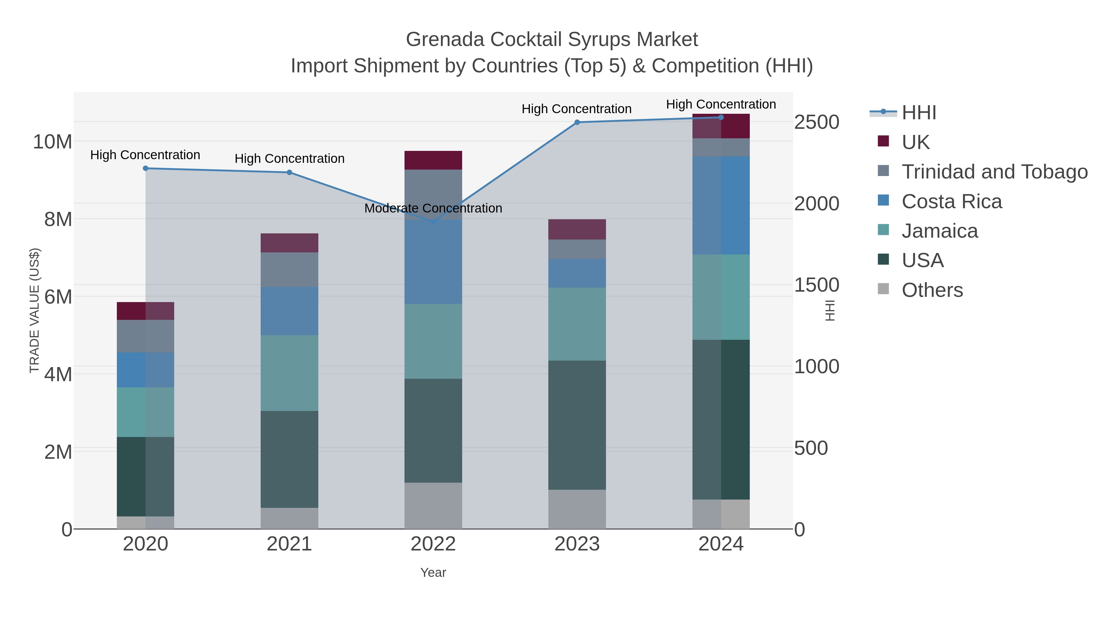 Grenada Cocktail Syrups Market Import Shipment by Countries (Top 5) & Competition (HHI)