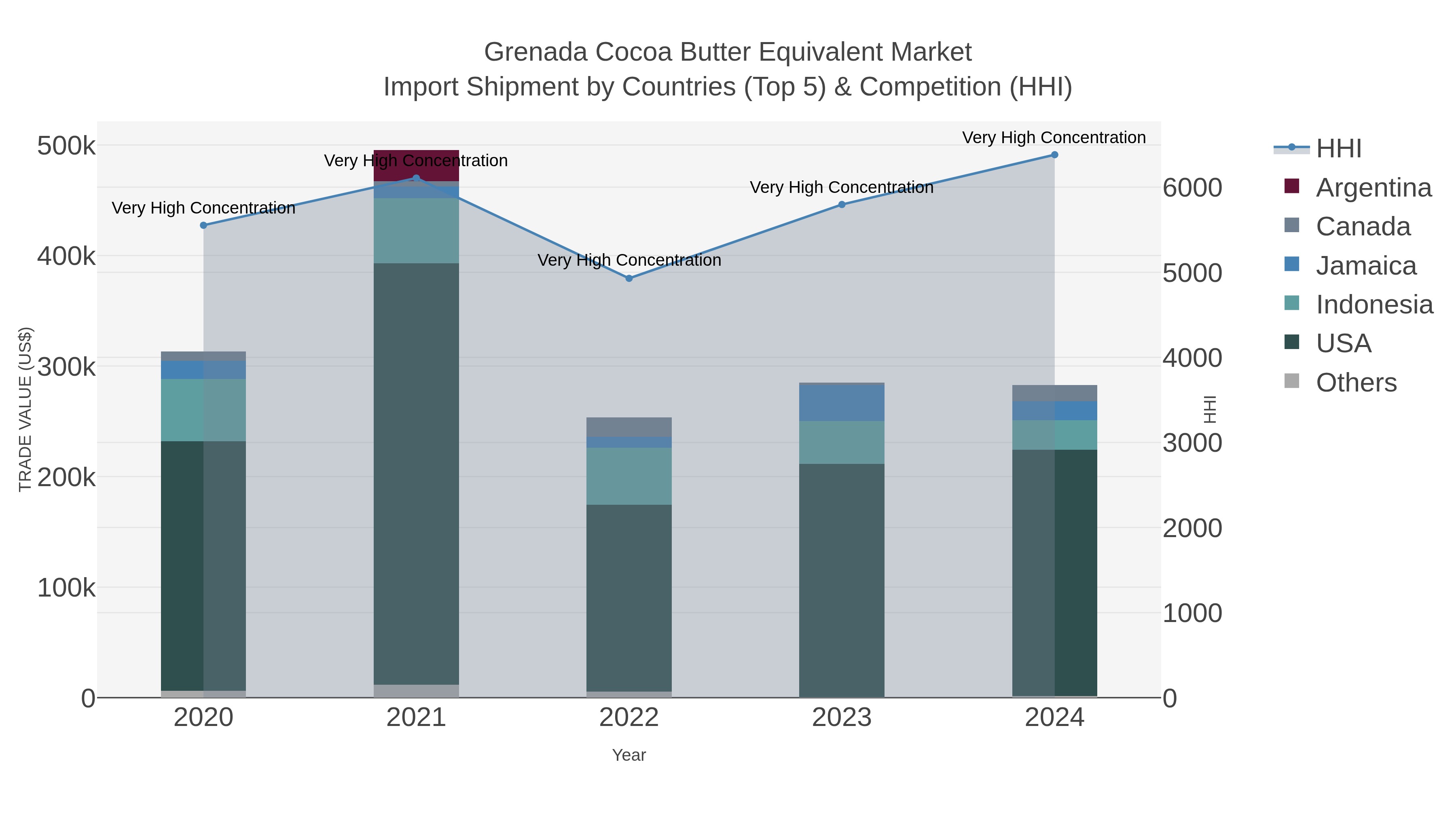 Grenada Cocoa Butter Equivalent Market Import Shipment by Countries (Top 5) & Competition (HHI)