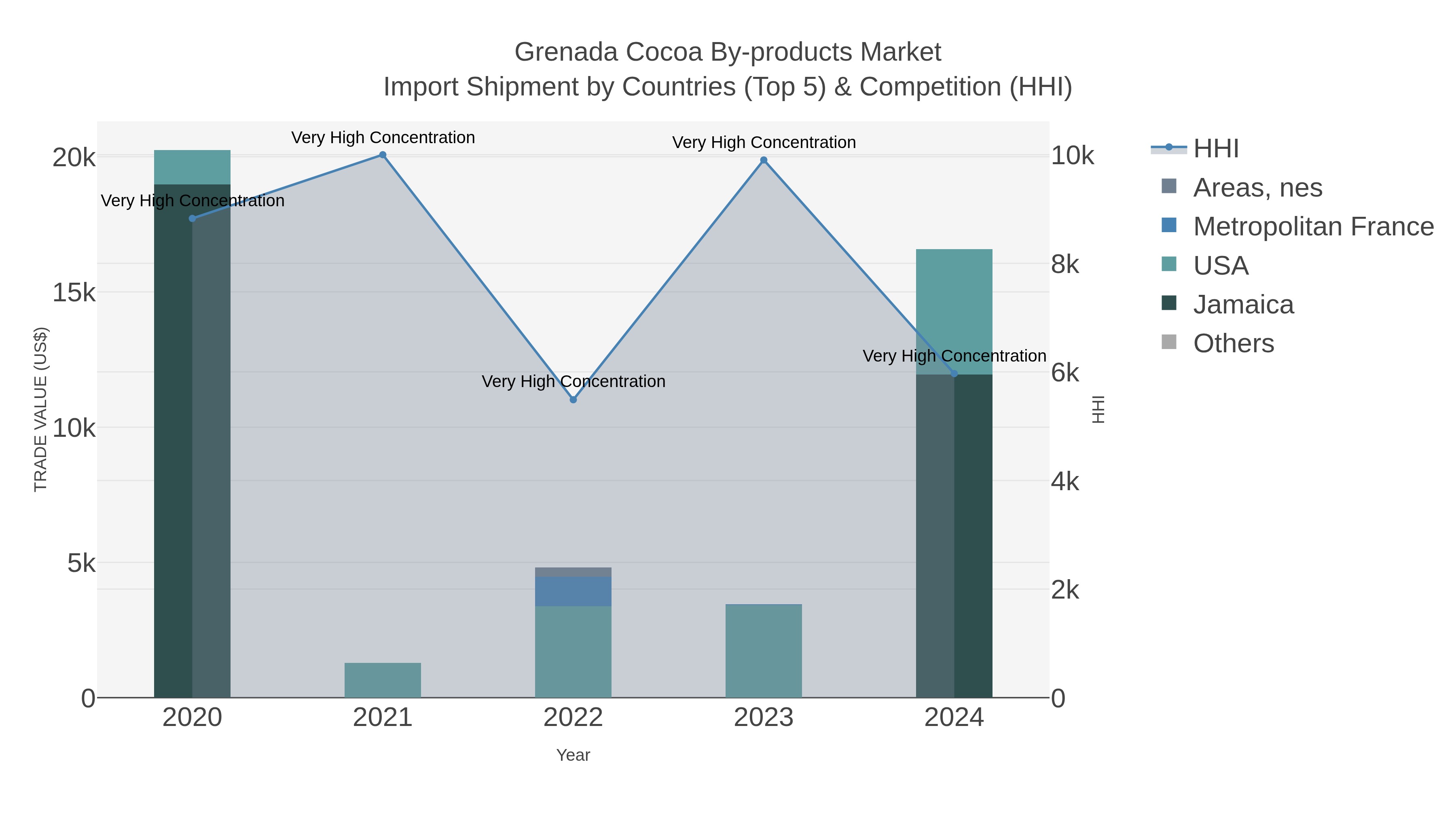 Grenada Cocoa By-products Market Import Shipment by Countries (Top 5) & Competition (HHI)