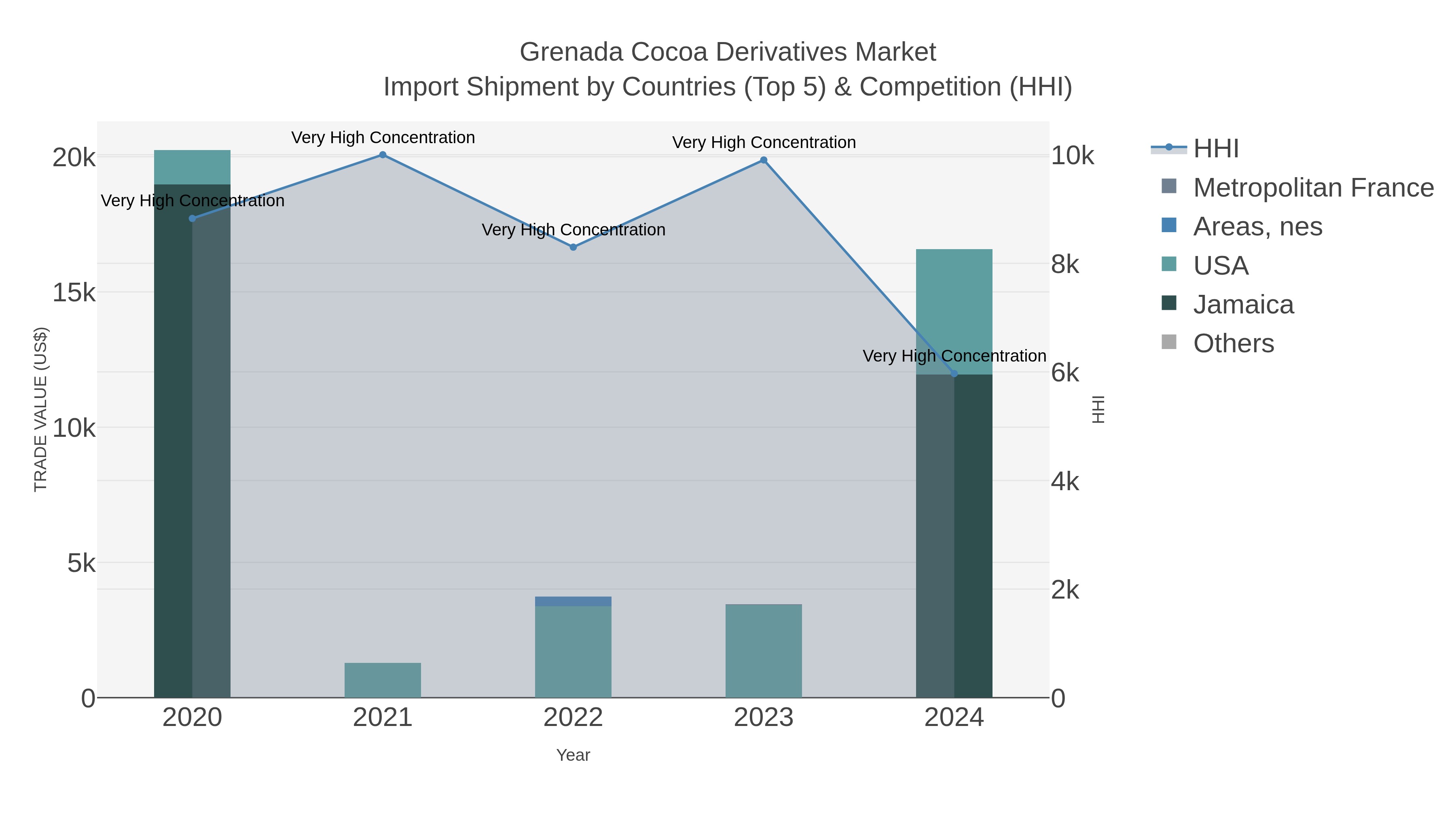 Grenada Cocoa Derivatives Market Import Shipment by Countries (Top 5) & Competition (HHI)