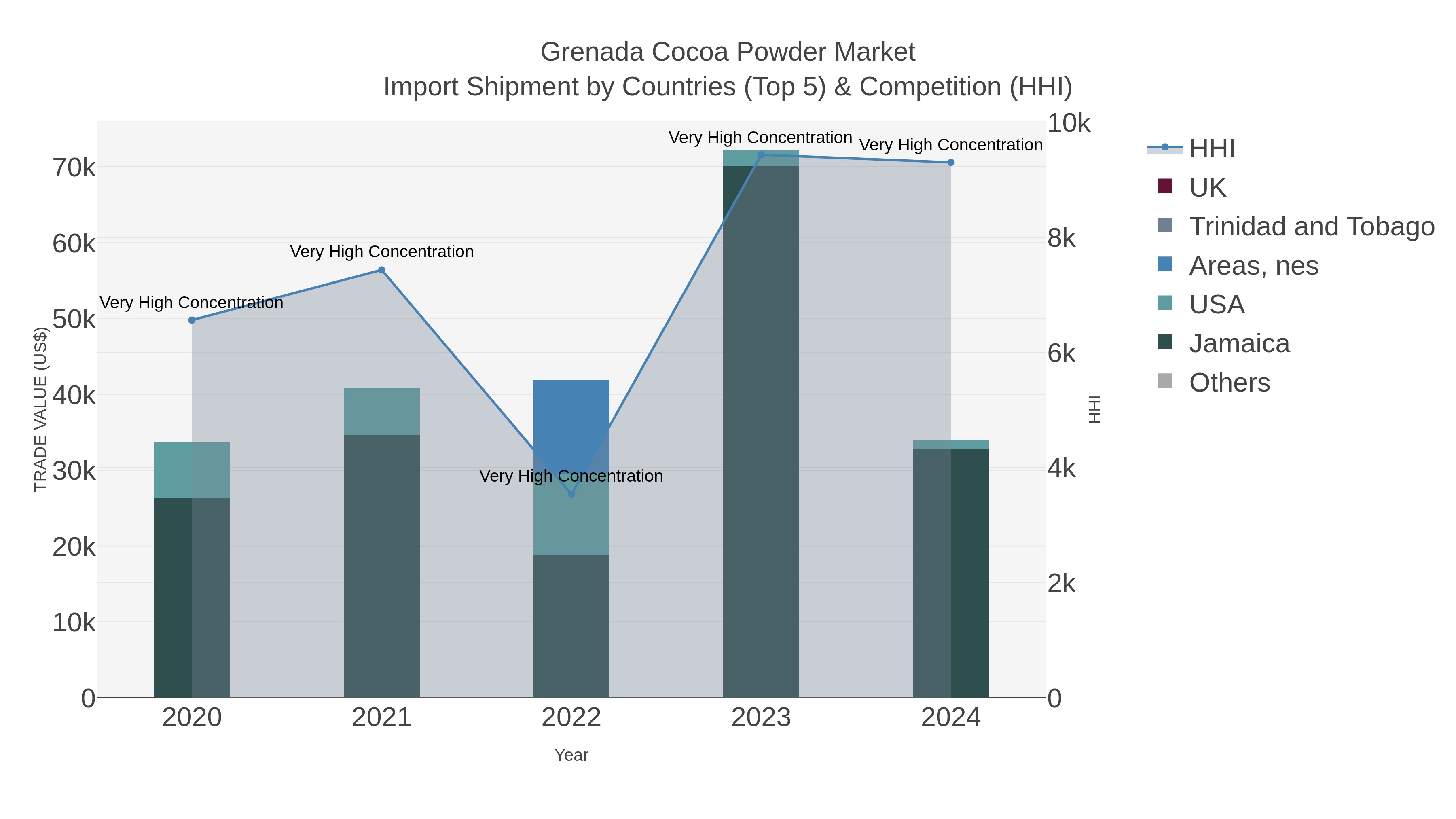 Grenada Cocoa Powder Market Import Shipment by Countries (Top 5) & Competition (HHI)