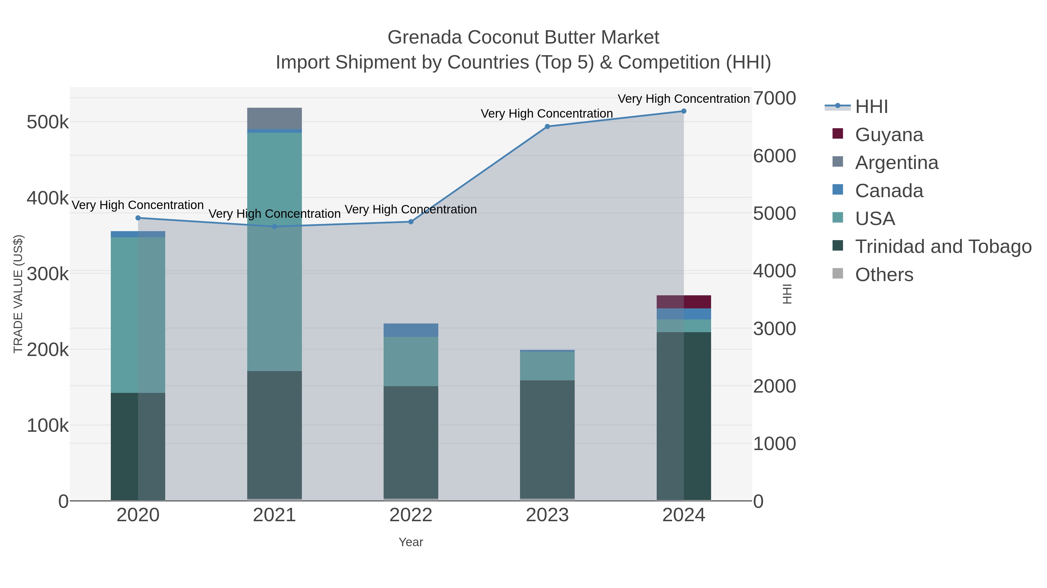 Grenada Coconut Butter Market Import Shipment by Countries (Top 5) & Competition (HHI)