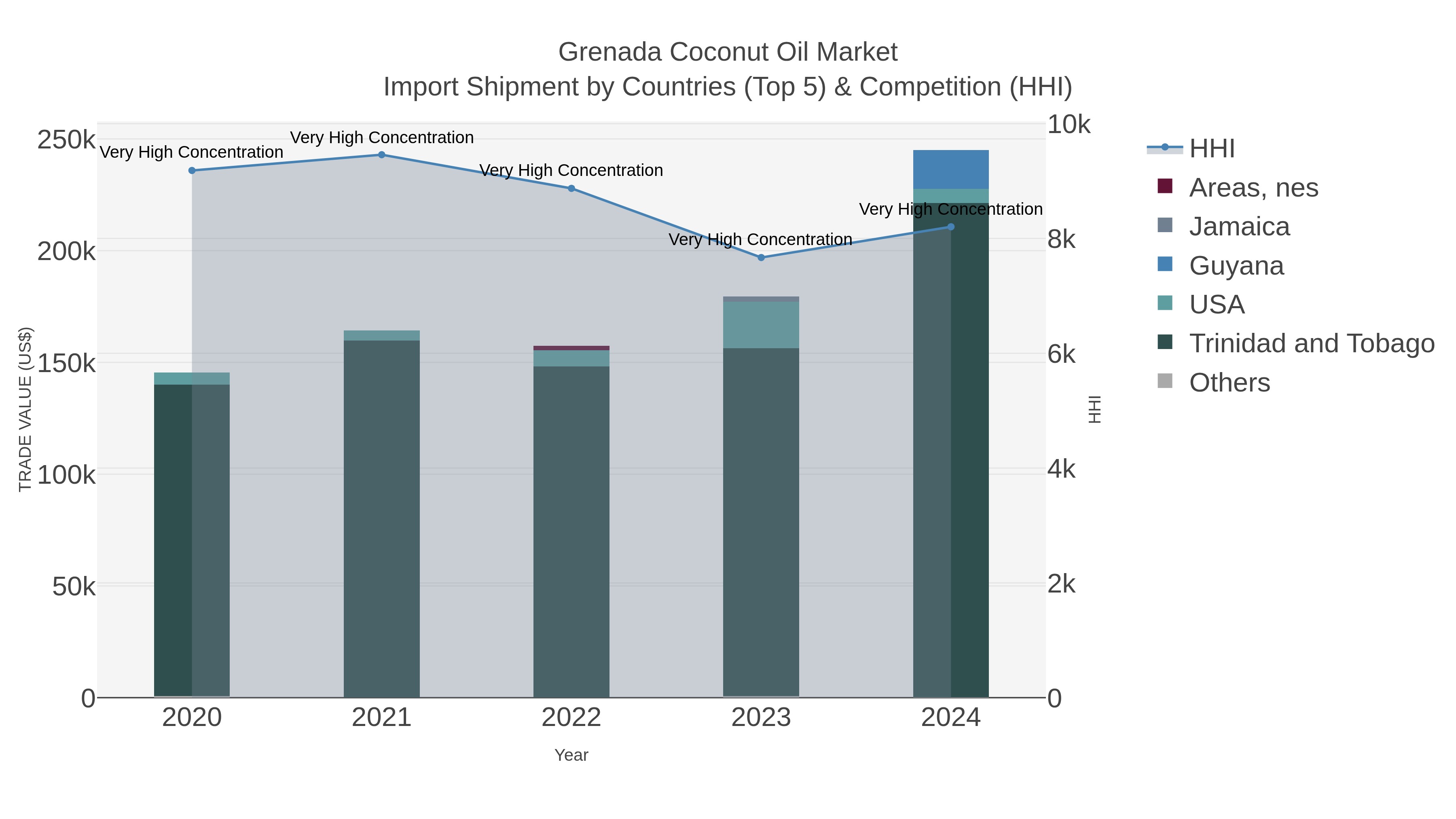 Grenada Coconut Oil Market Import Shipment by Countries (Top 5) & Competition (HHI)