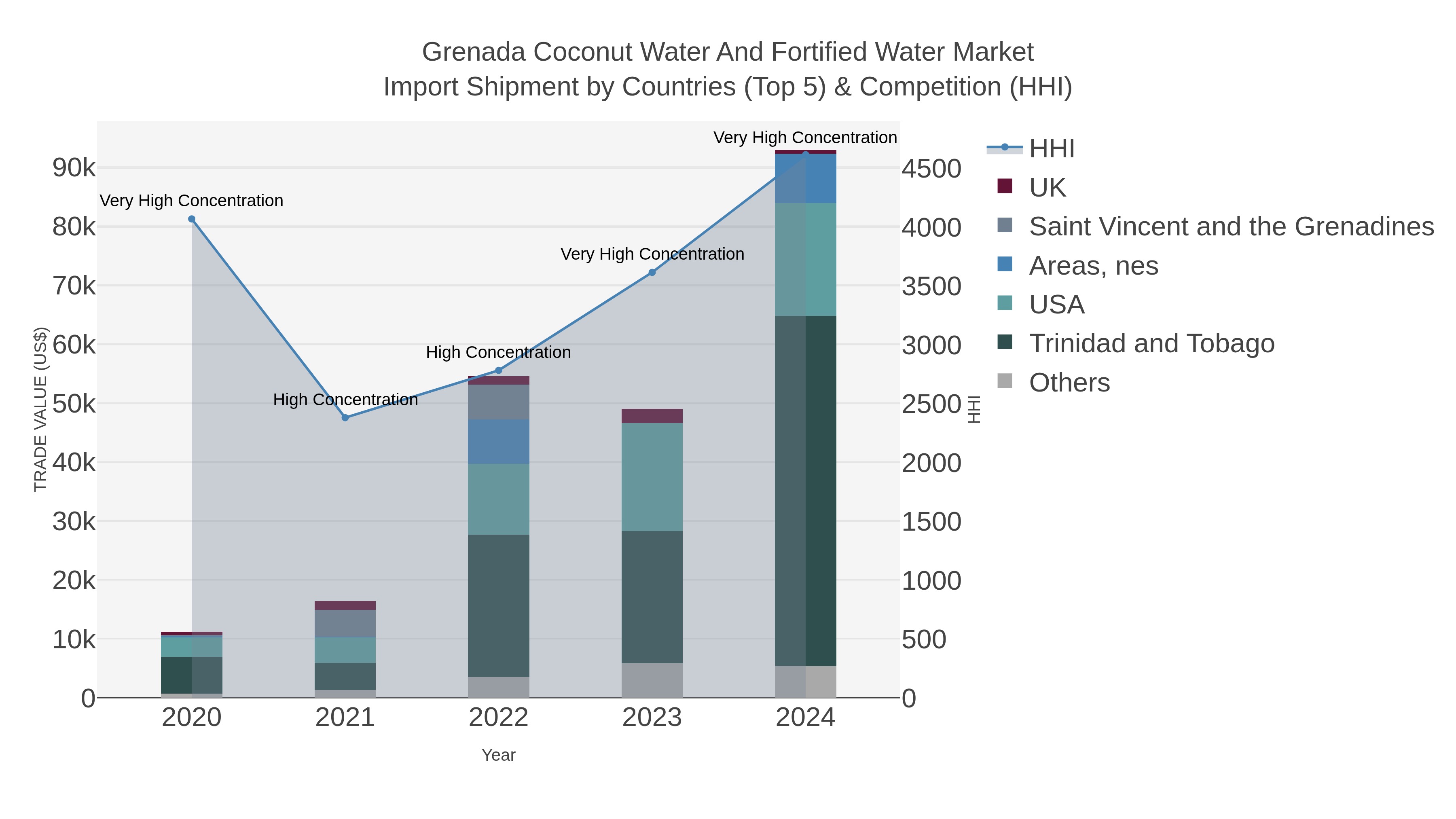 Grenada Coconut Water And Fortified Water Market Import Shipment by Countries (Top 5) & Competition (HHI)