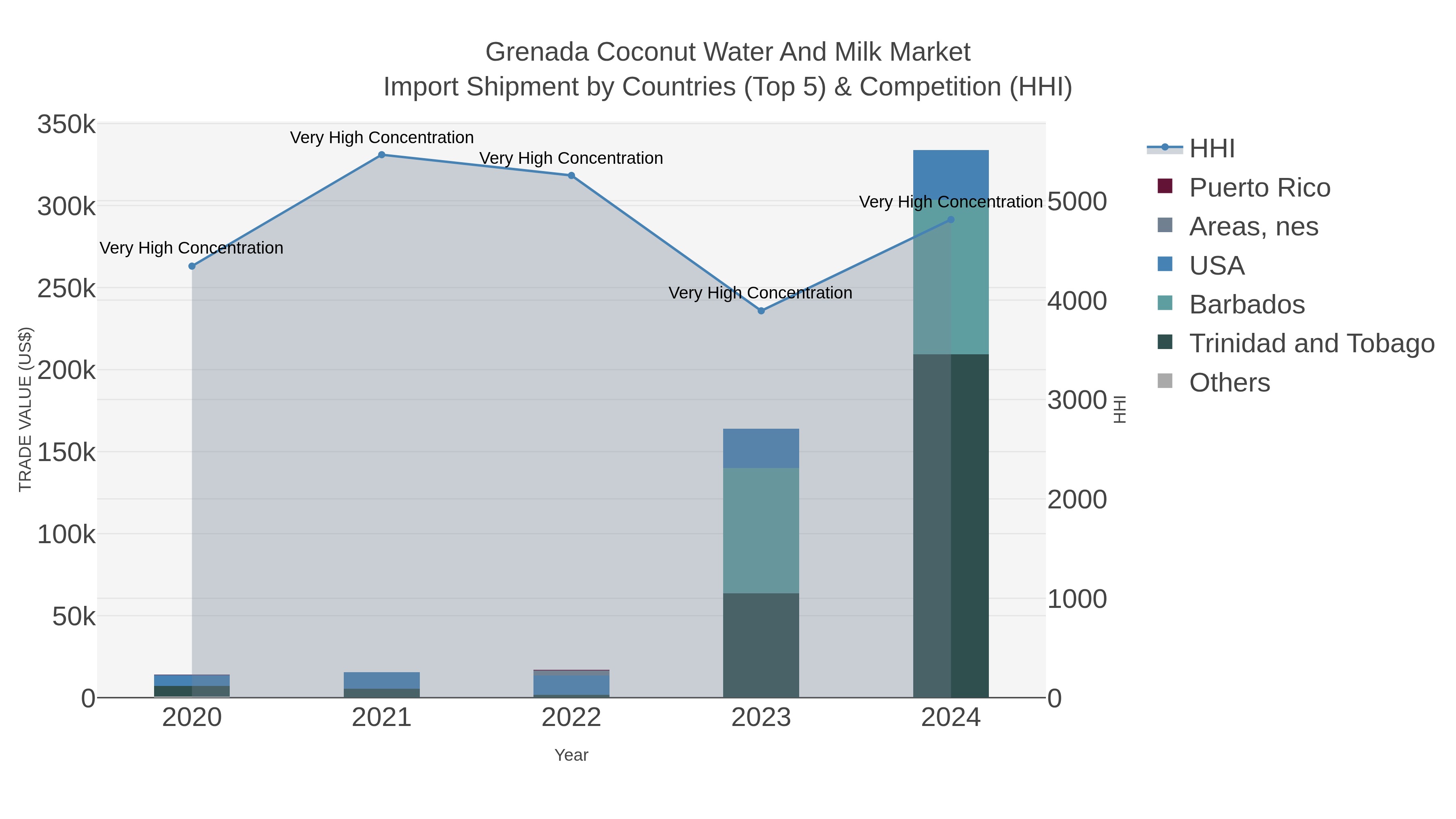 Grenada Coconut Water And Milk Market Import Shipment by Countries (Top 5) & Competition (HHI)