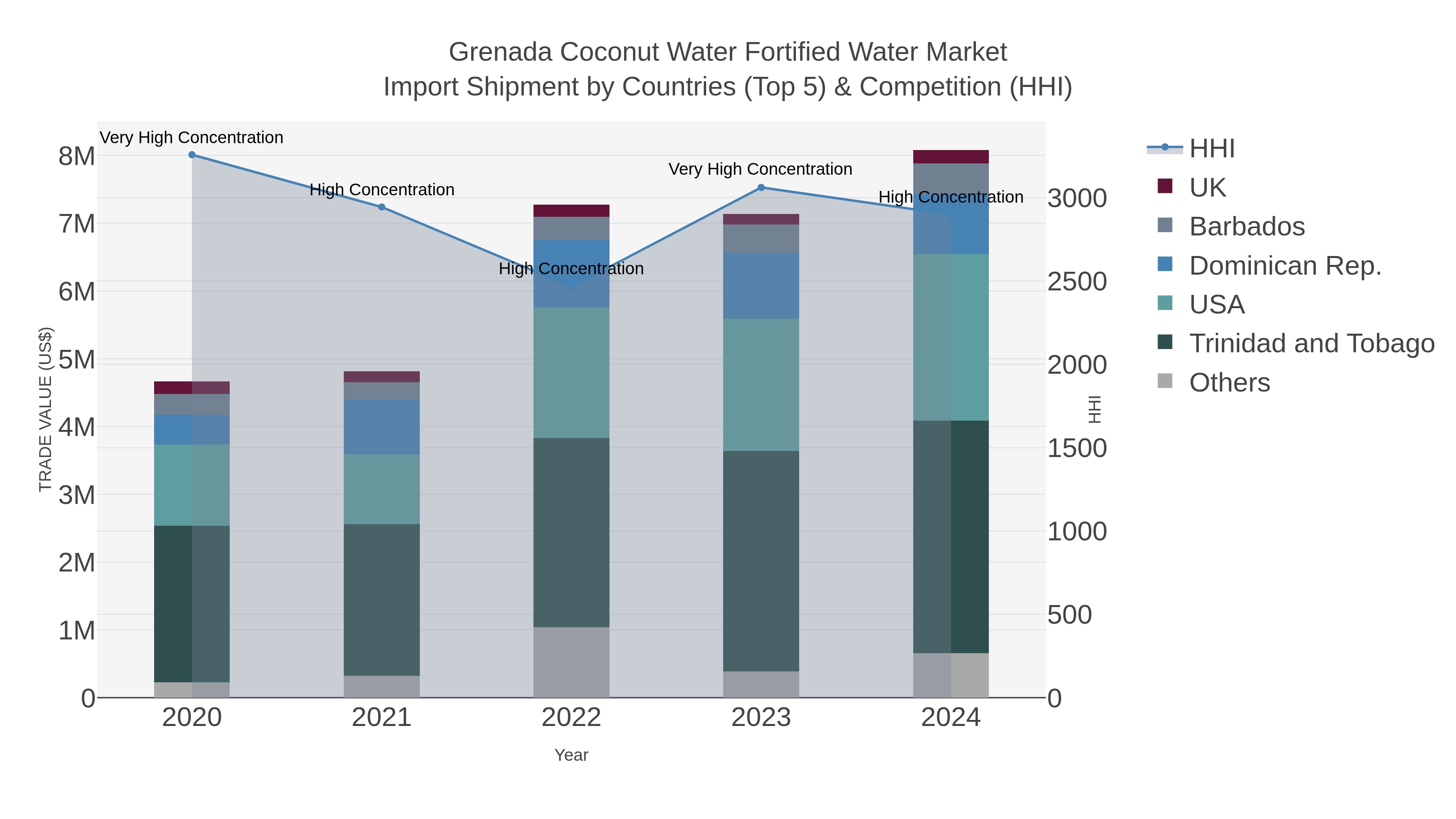 Grenada Coconut Water Fortified Water Market Import Shipment by Countries (Top 5) & Competition (HHI)
