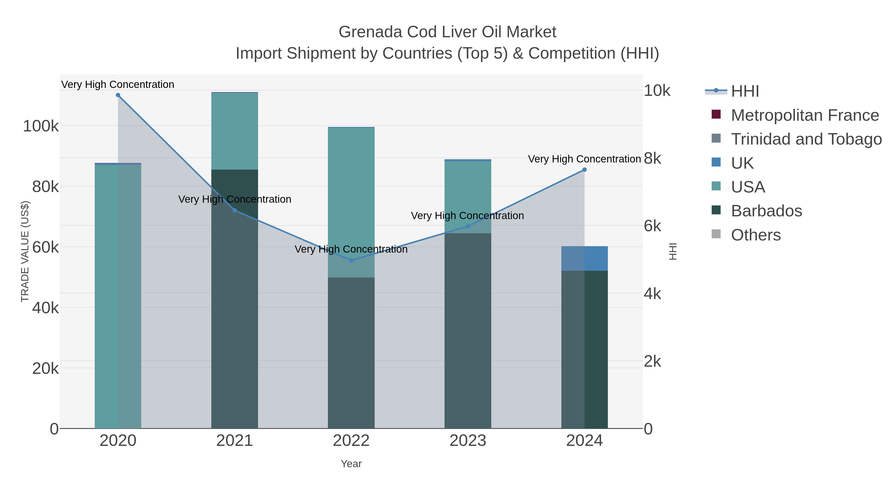 Grenada Cod Liver Oil Market Import Shipment by Countries (Top 5) & Competition (HHI)