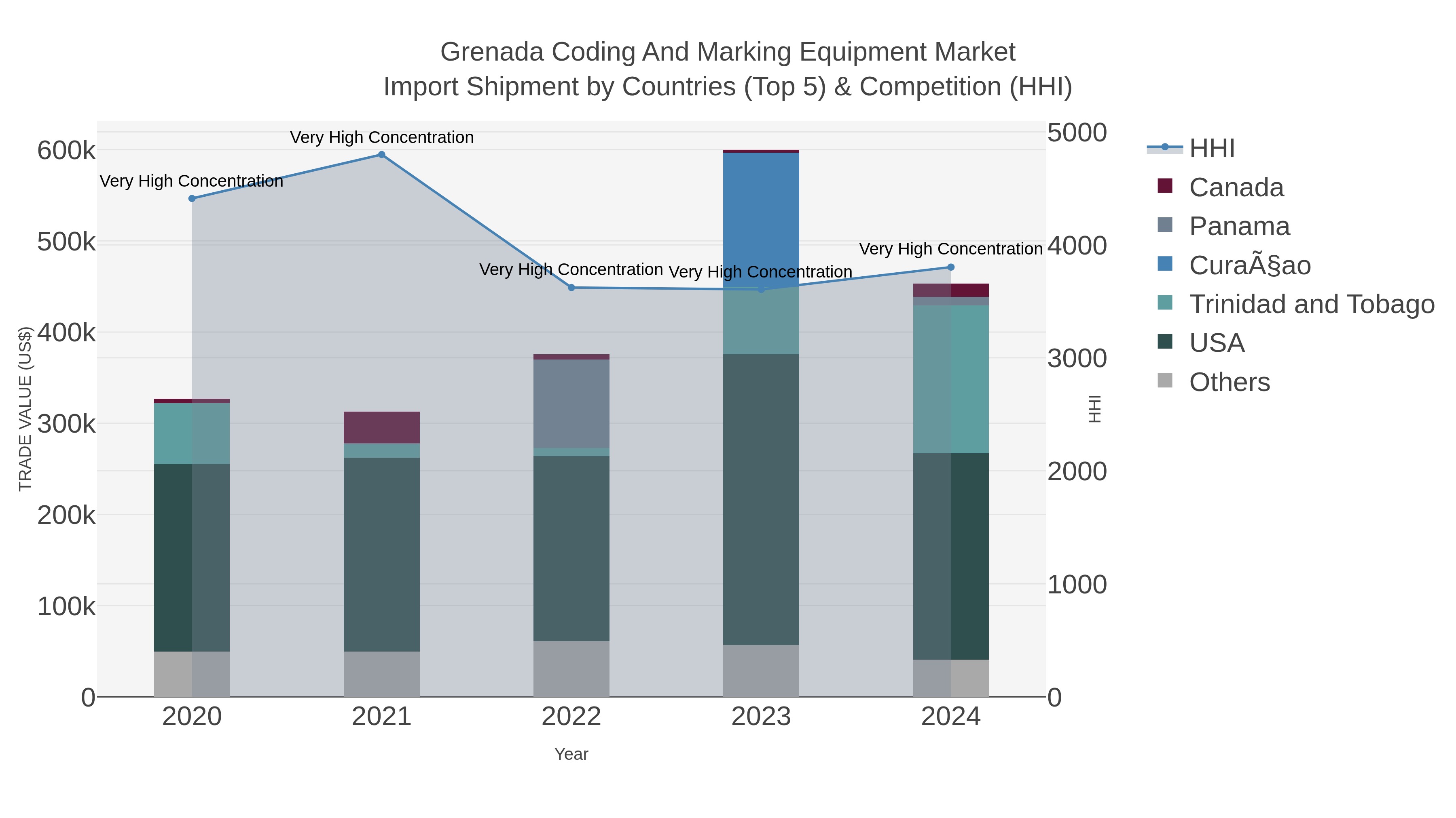 Grenada Coding And Marking Equipment Market Import Shipment by Countries (Top 5) & Competition (HHI)