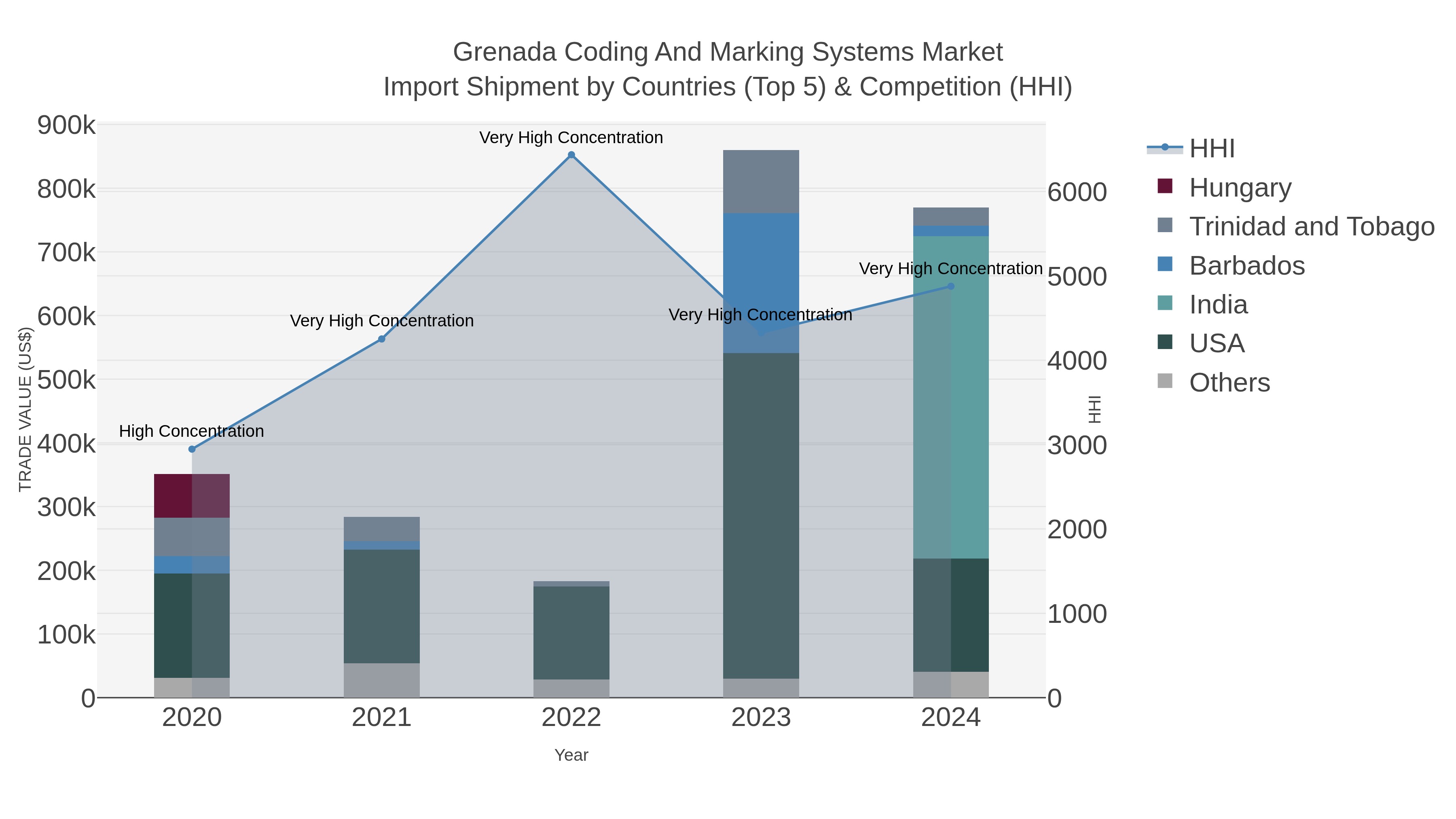 Grenada Coding And Marking Systems Market Import Shipment by Countries (Top 5) & Competition (HHI)