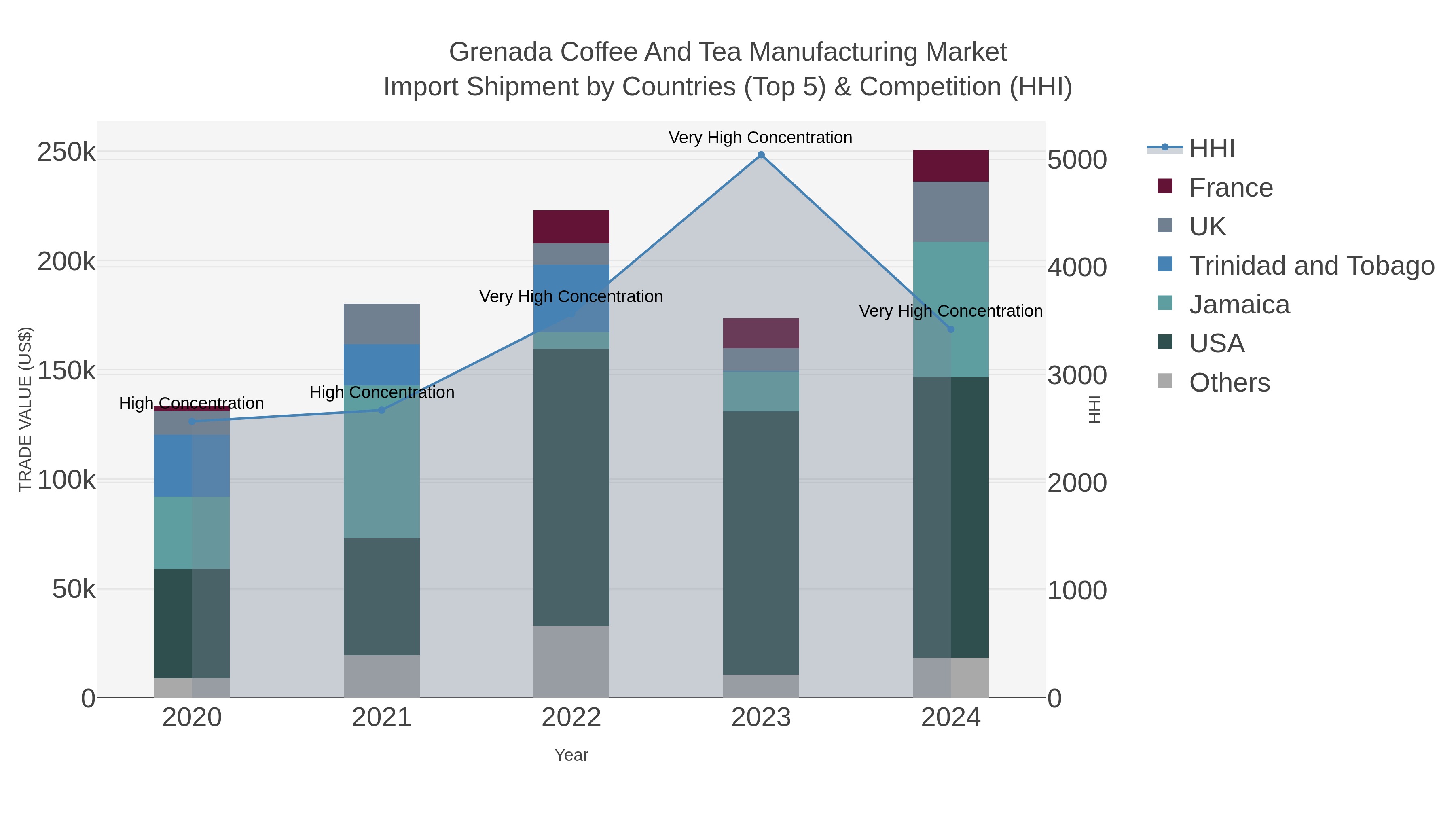 Grenada Coffee And Tea Manufacturing Market Import Shipment by Countries (Top 5) & Competition (HHI)
