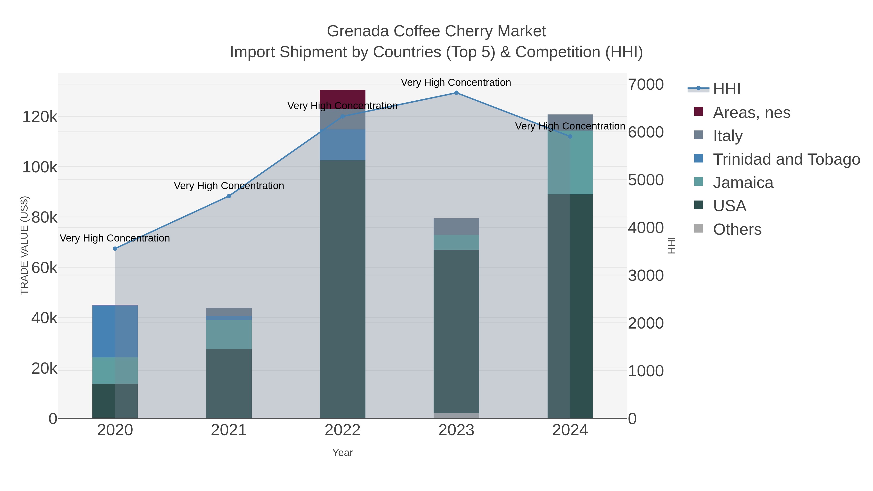 Grenada Coffee Cherry Market Import Shipment by Countries (Top 5) & Competition (HHI)