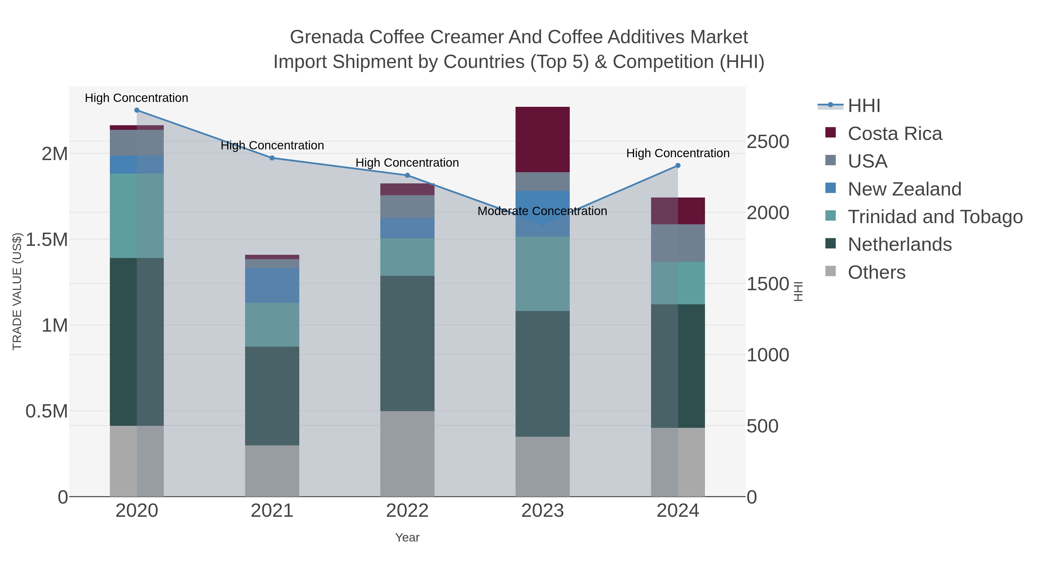 Grenada Coffee Creamer And Coffee Additives Market Import Shipment by Countries (Top 5) & Competition (HHI)