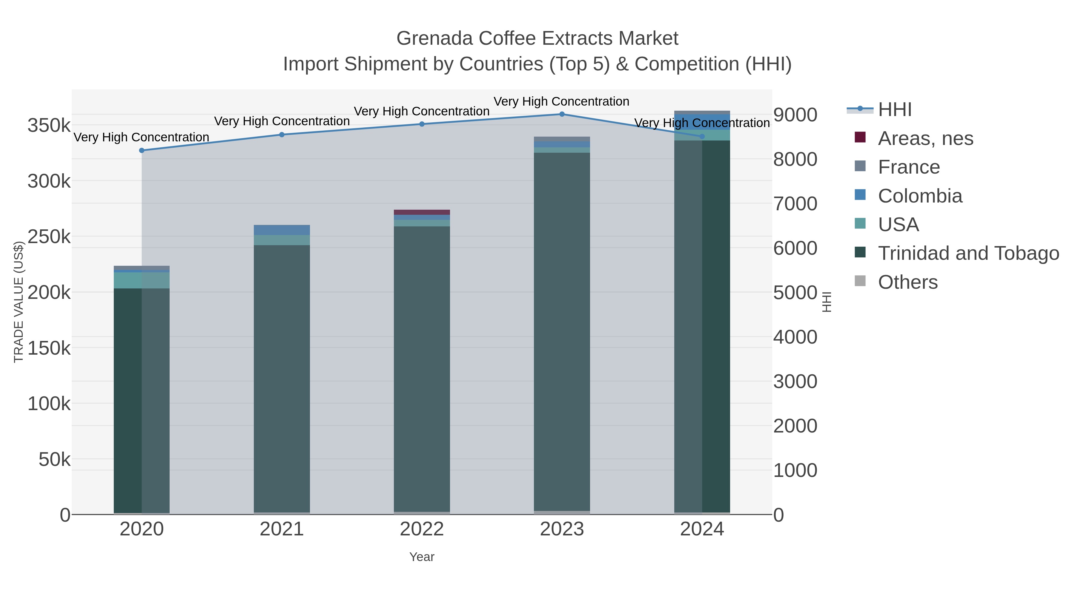 Grenada Coffee Extracts Market Import Shipment by Countries (Top 5) & Competition (HHI)