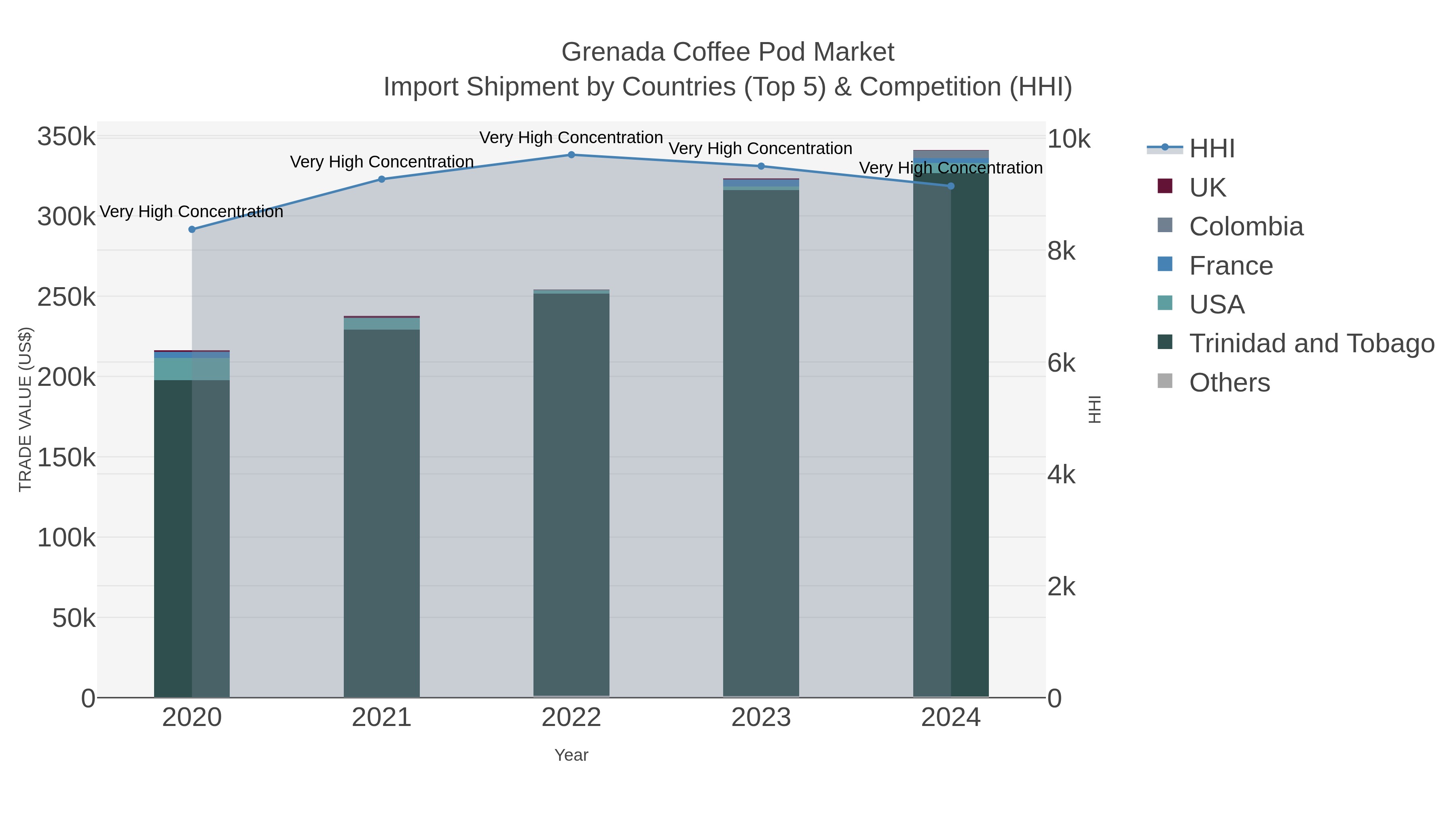 Grenada Coffee Pod Market Import Shipment by Countries (Top 5) & Competition (HHI)