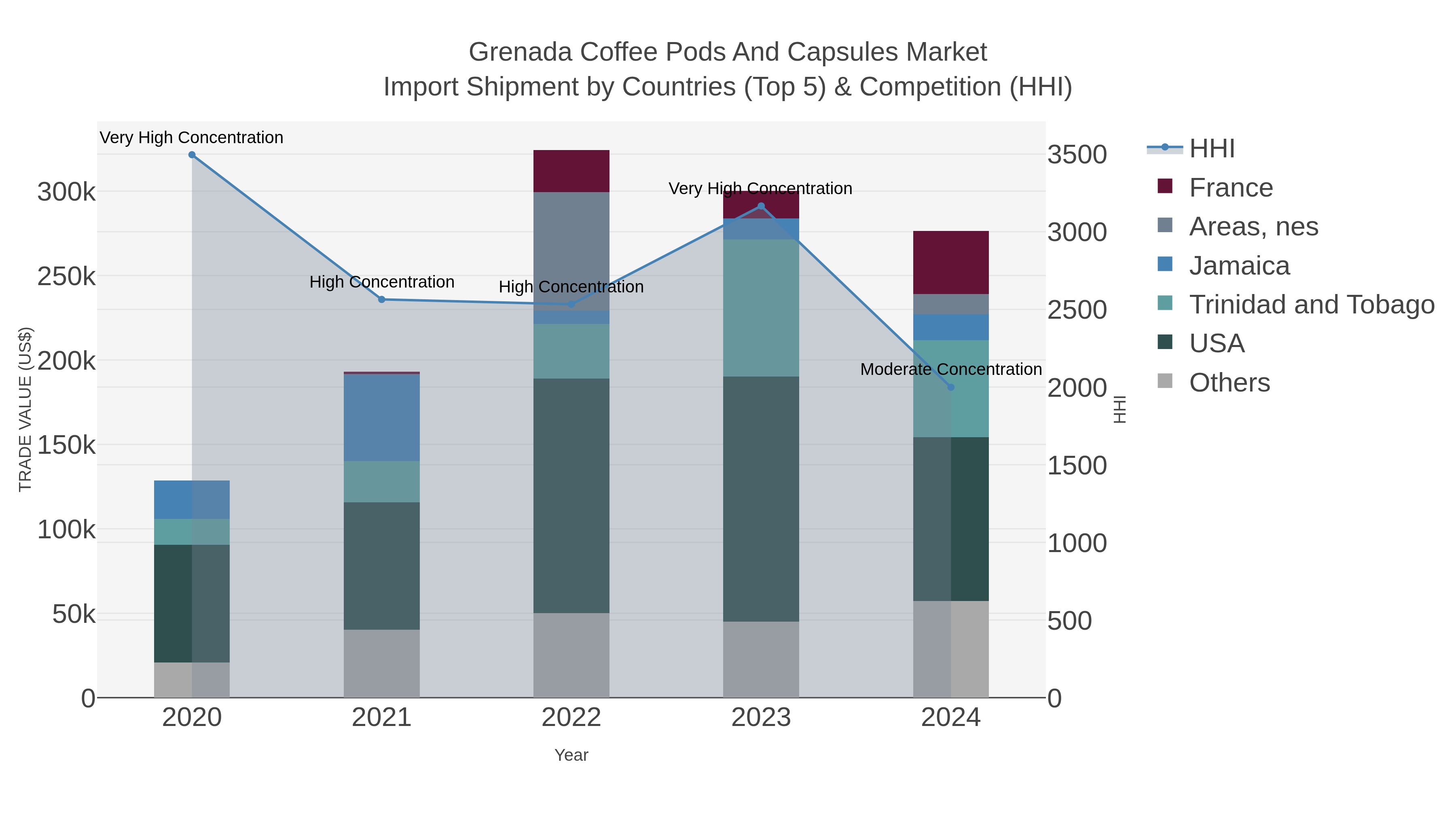 Grenada Coffee Pods And Capsules Market Import Shipment by Countries (Top 5) & Competition (HHI)