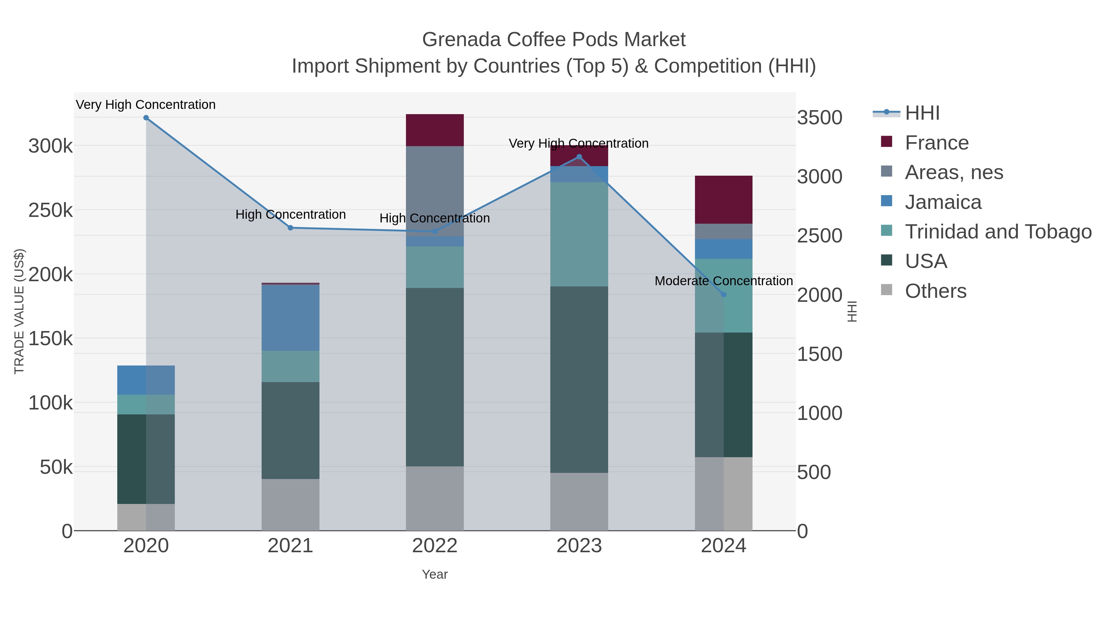 Grenada Coffee Pods Market Import Shipment by Countries (Top 5) & Competition (HHI)