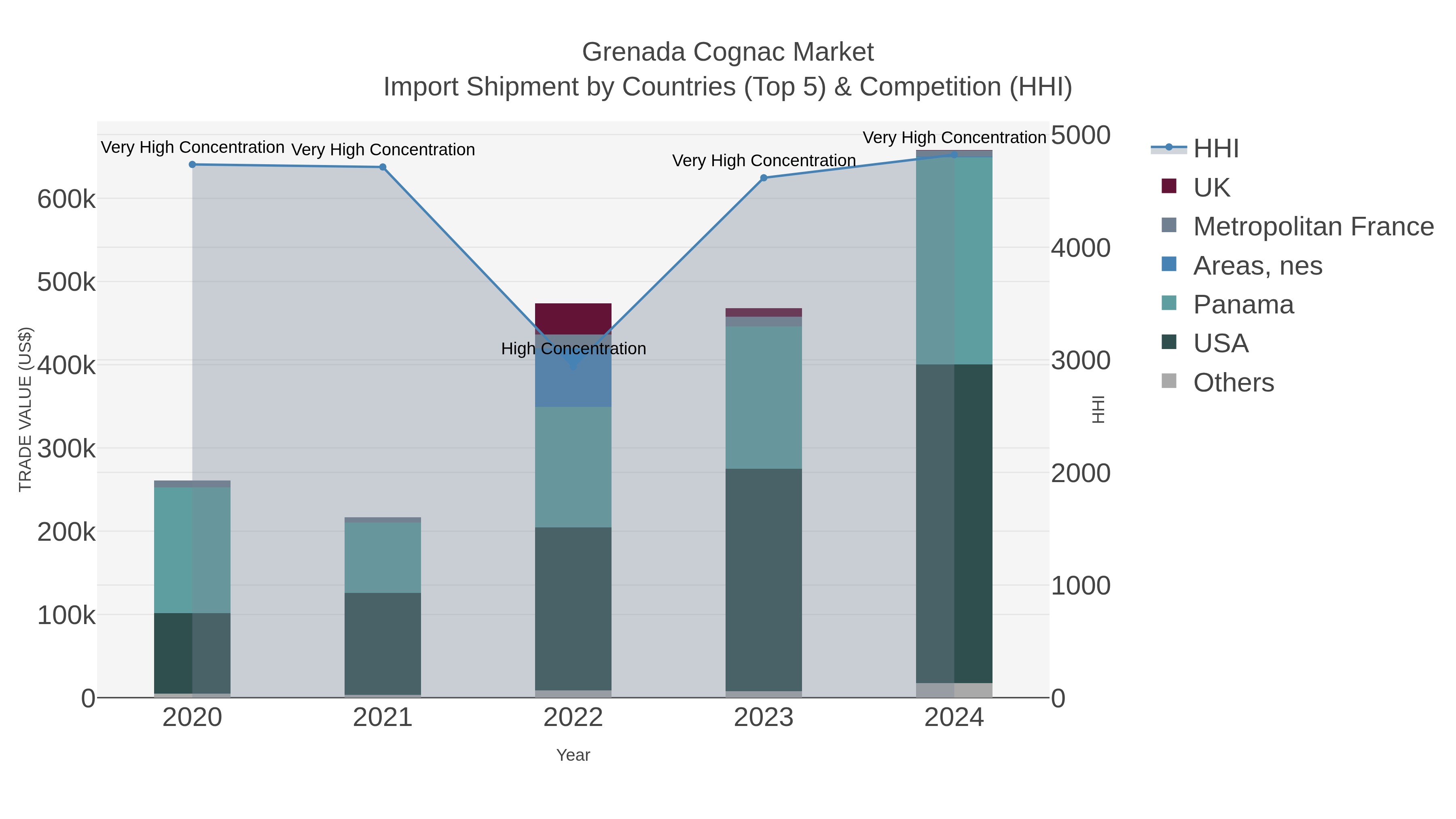 Grenada Cognac Market Import Shipment by Countries (Top 5) & Competition (HHI)