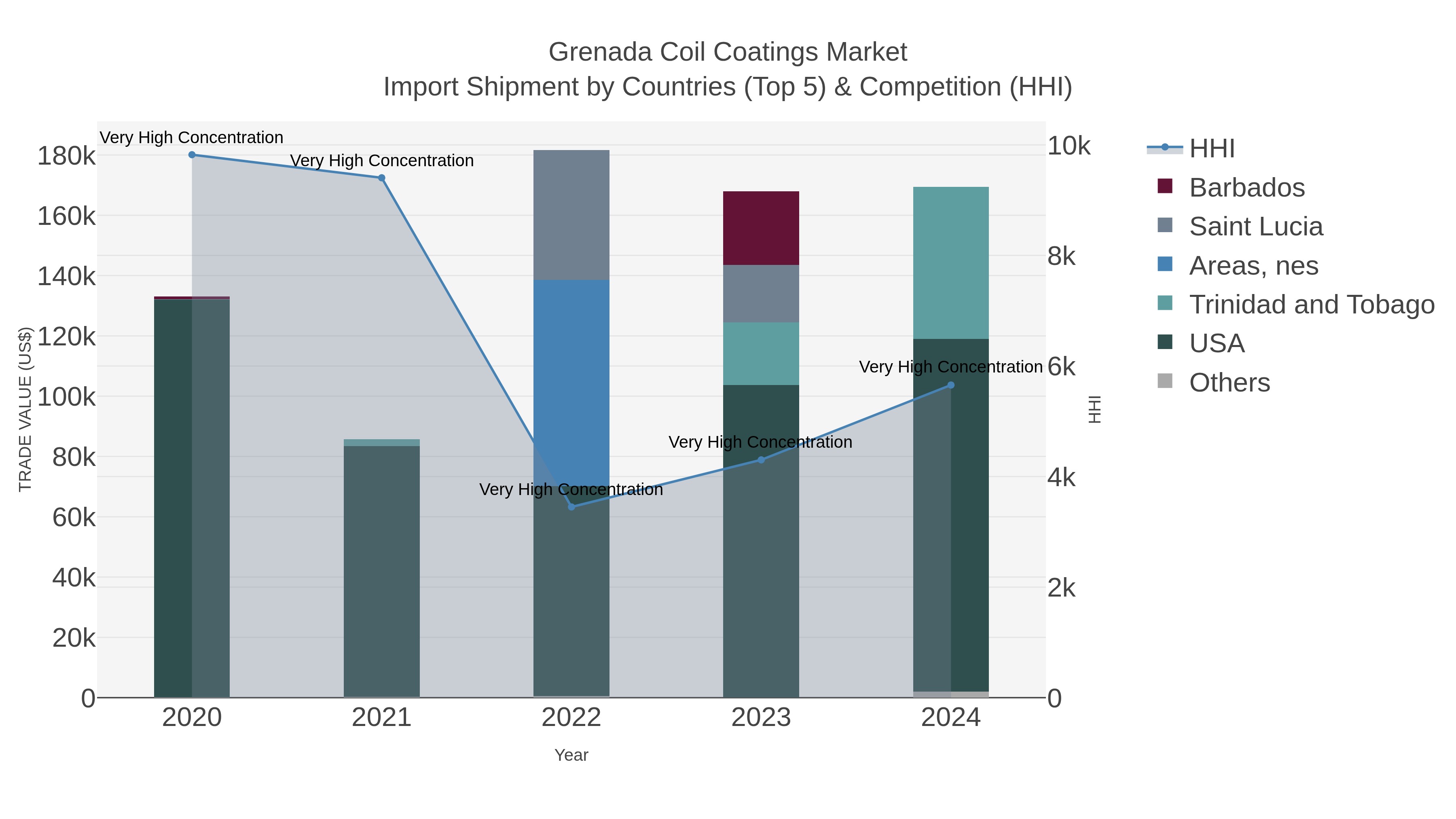 Grenada Coil Coatings Market Import Shipment by Countries (Top 5) & Competition (HHI)