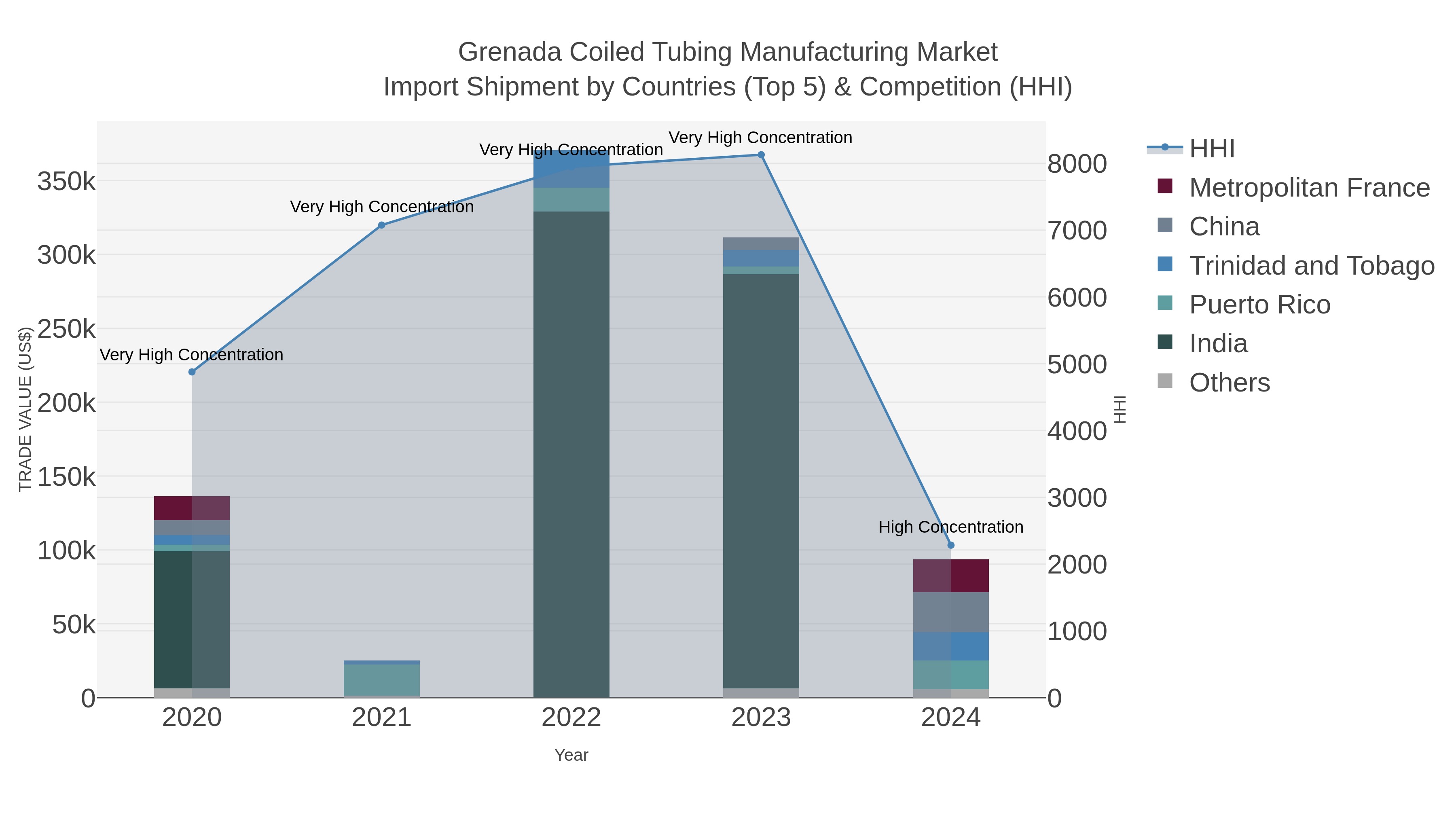 Grenada Coiled Tubing Manufacturing Market Import Shipment by Countries (Top 5) & Competition (HHI)