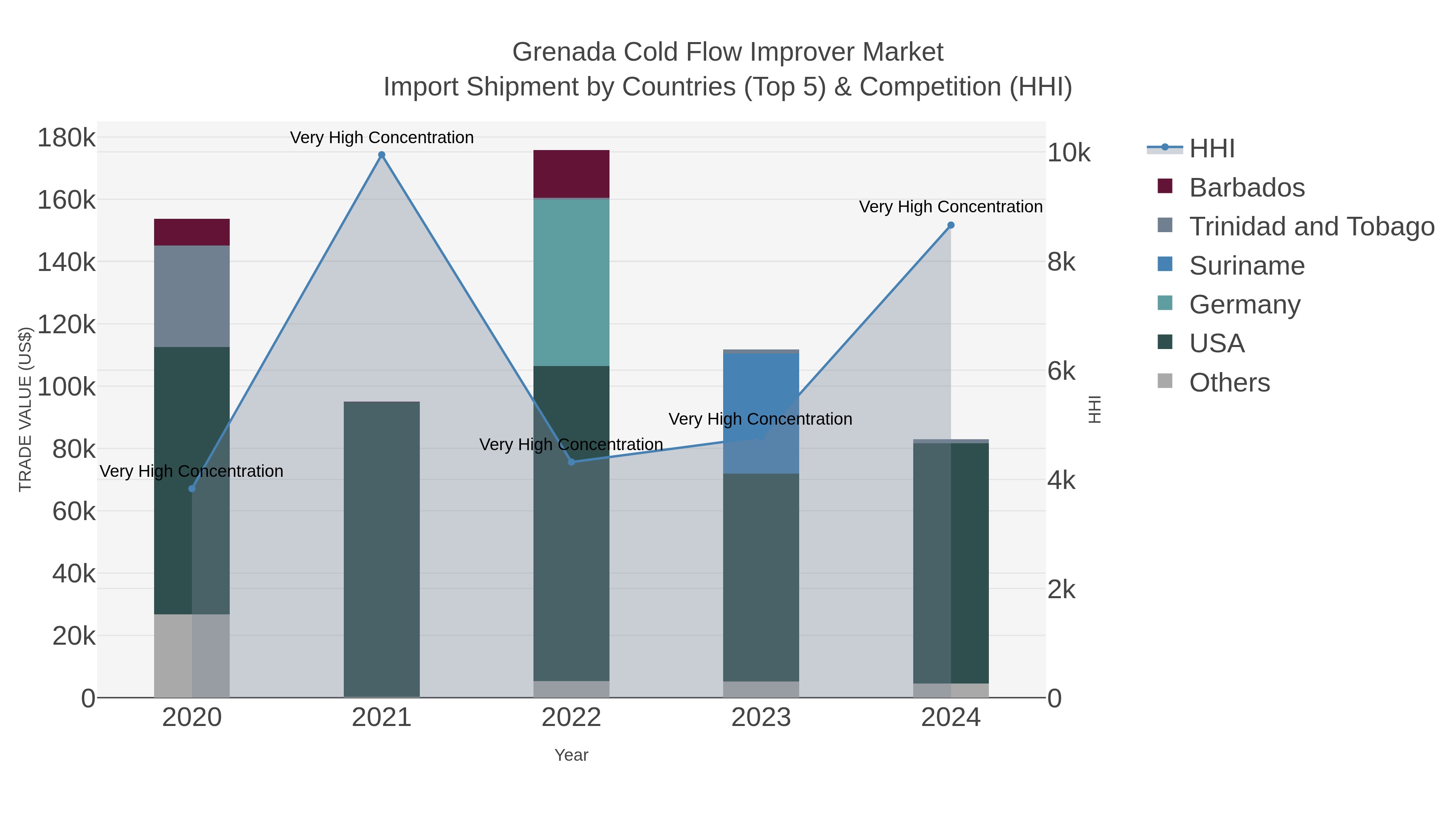 Grenada Cold Flow Improver Market Import Shipment by Countries (Top 5) & Competition (HHI)