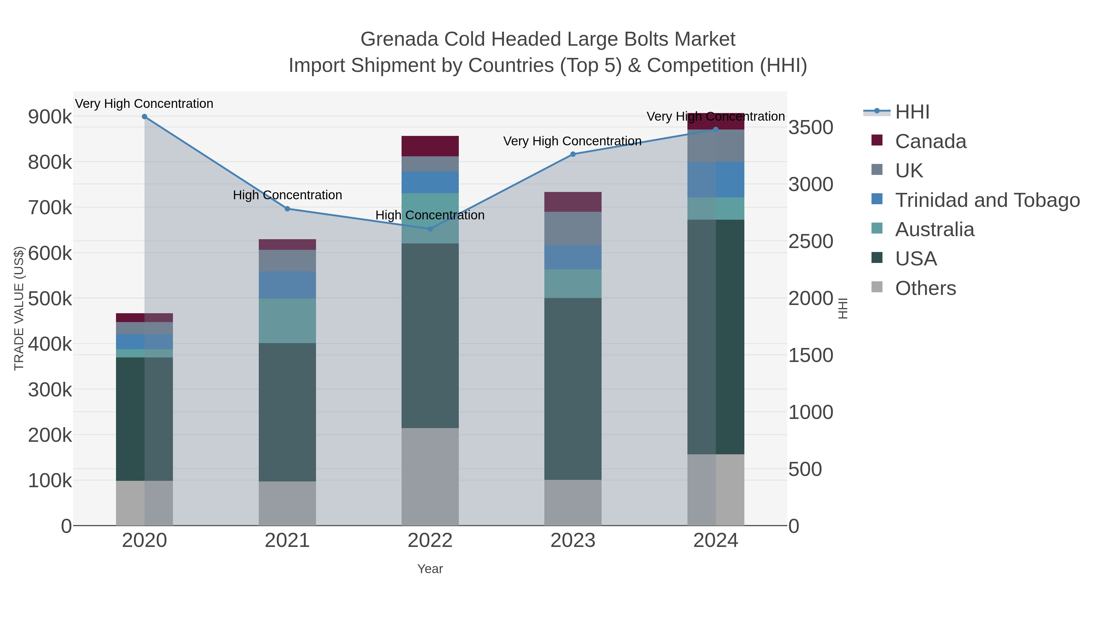 Grenada Cold Headed Large Bolts Market Import Shipment by Countries (Top 5) & Competition (HHI)
