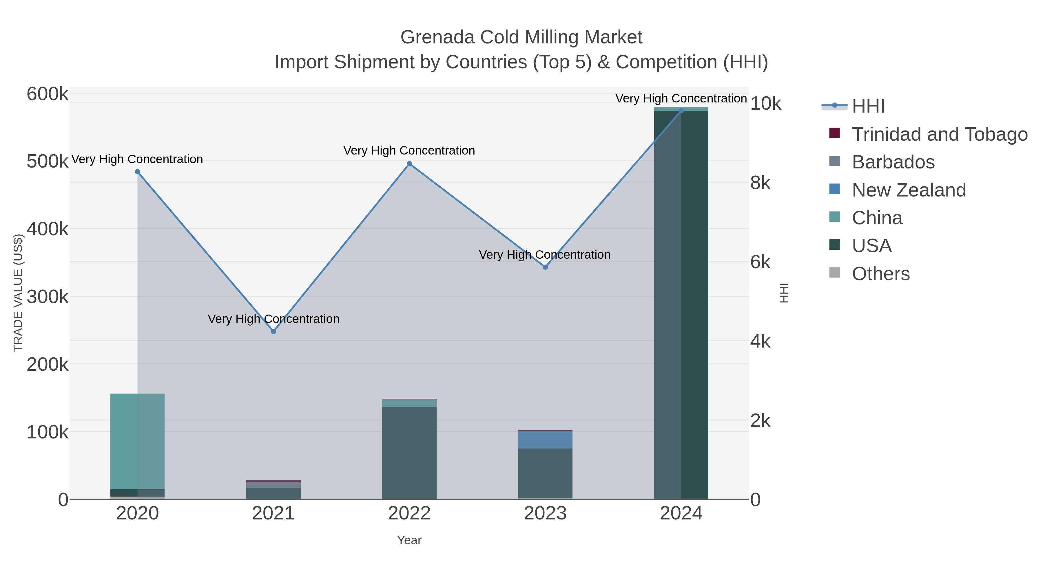 Grenada Cold Milling Market Import Shipment by Countries (Top 5) & Competition (HHI)