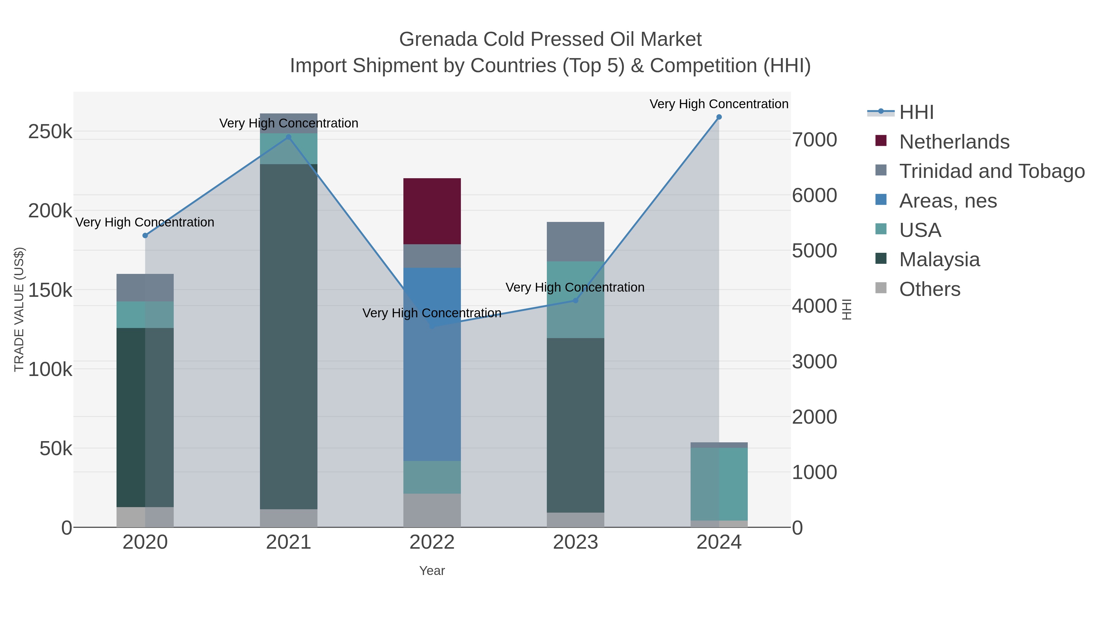 Grenada Cold Pressed Oil Market Import Shipment by Countries (Top 5) & Competition (HHI)
