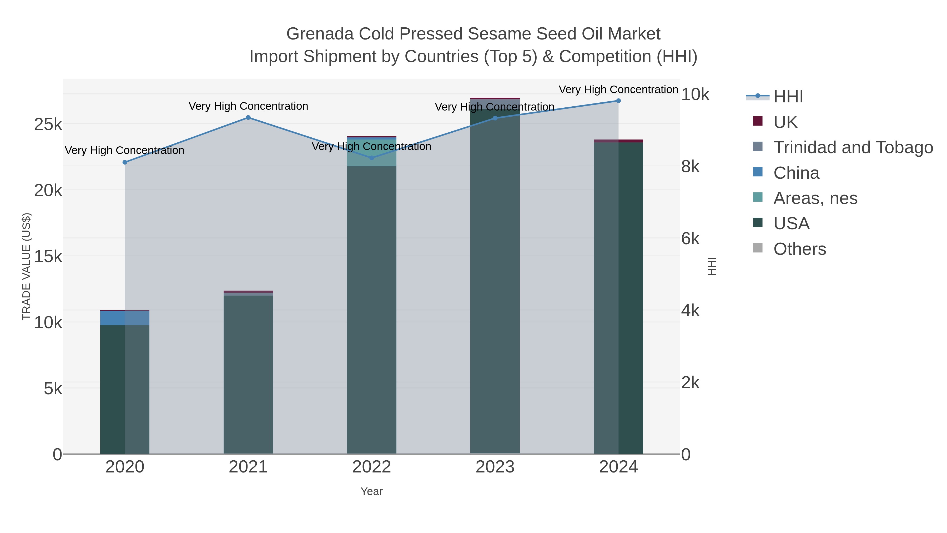 Grenada Cold Pressed Sesame Seed Oil Market Import Shipment by Countries (Top 5) & Competition (HHI)