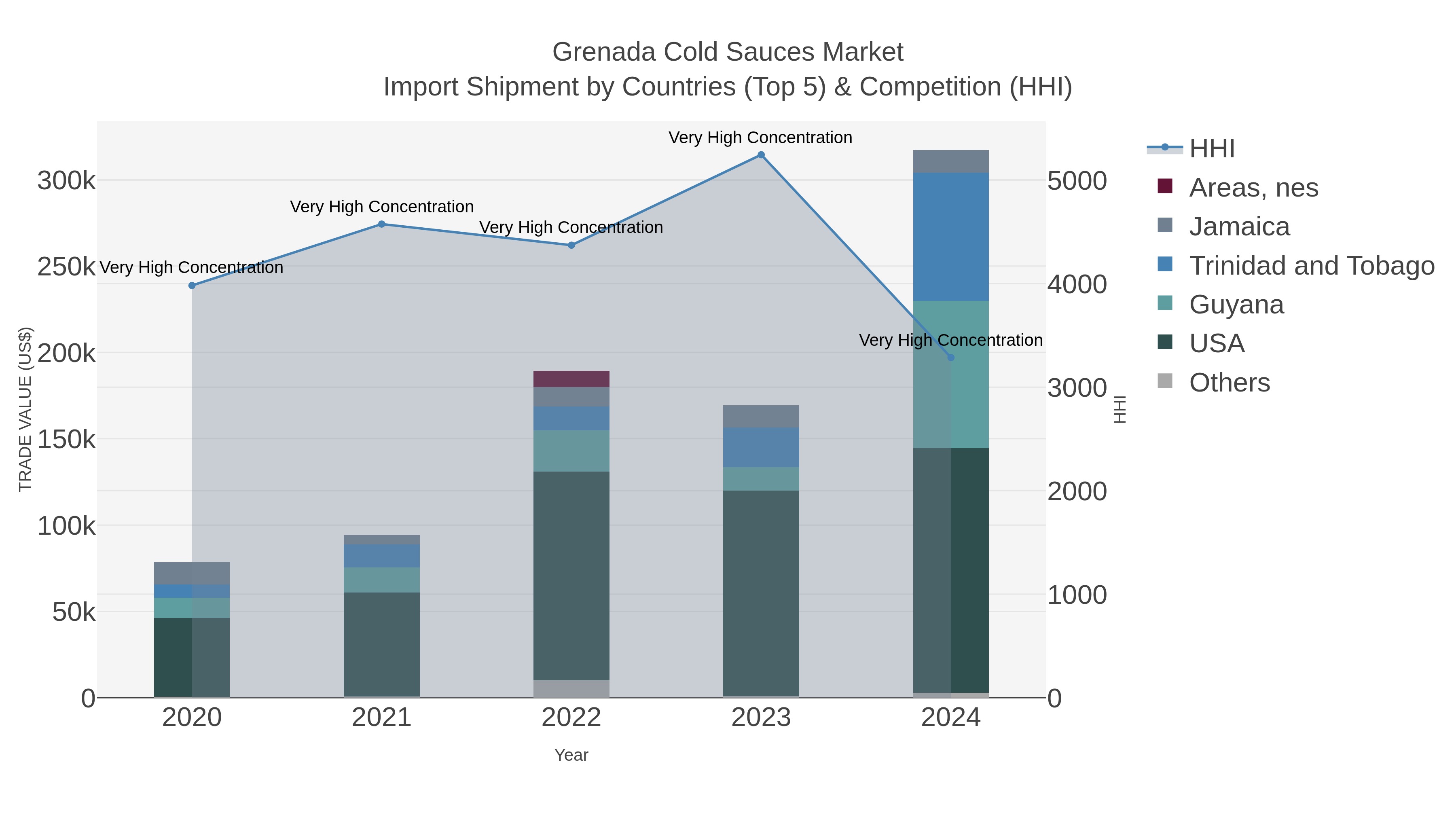 Grenada Cold Sauces Market Import Shipment by Countries (Top 5) & Competition (HHI)