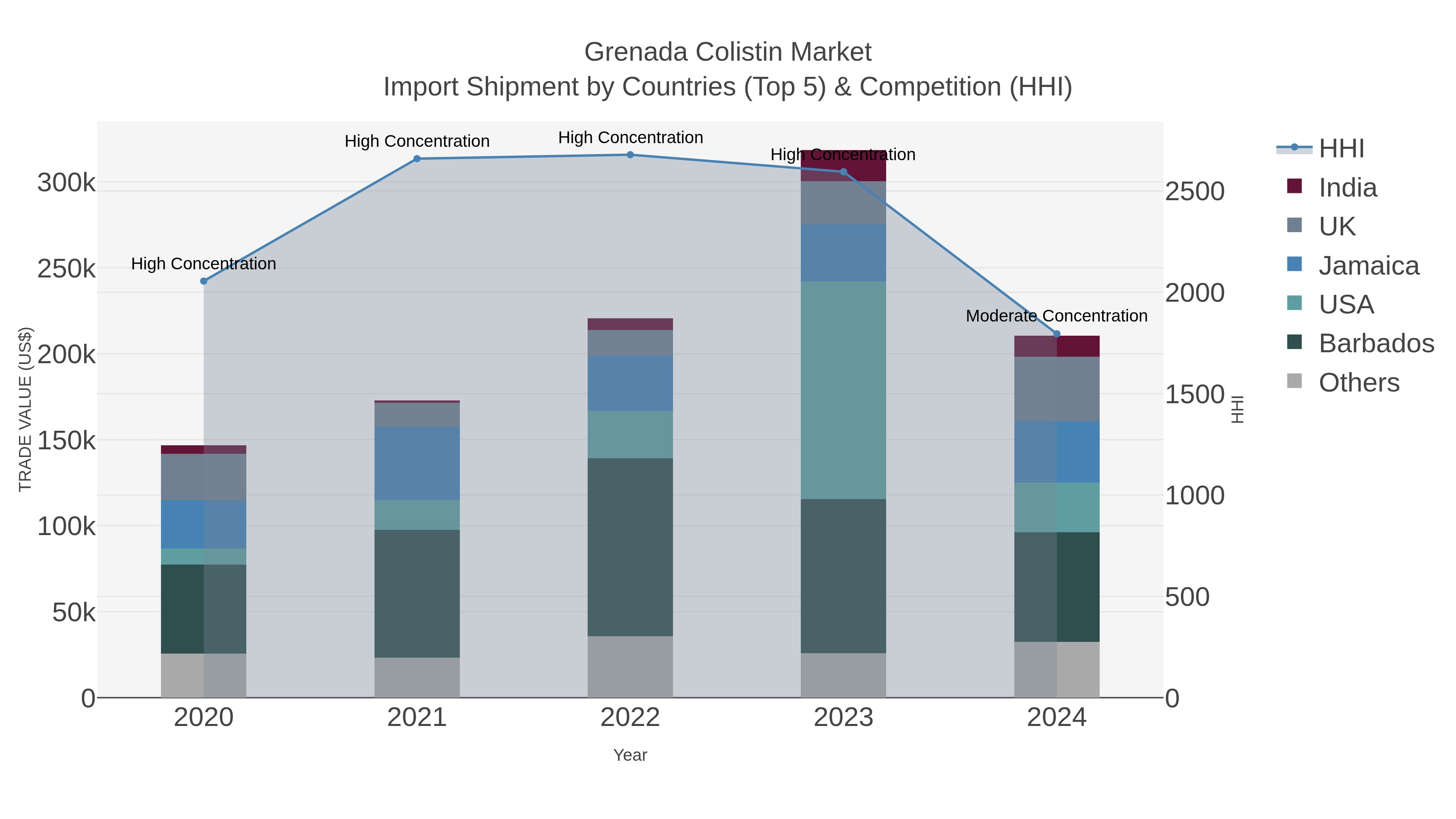 Grenada Colistin Market Import Shipment by Countries (Top 5) & Competition (HHI)