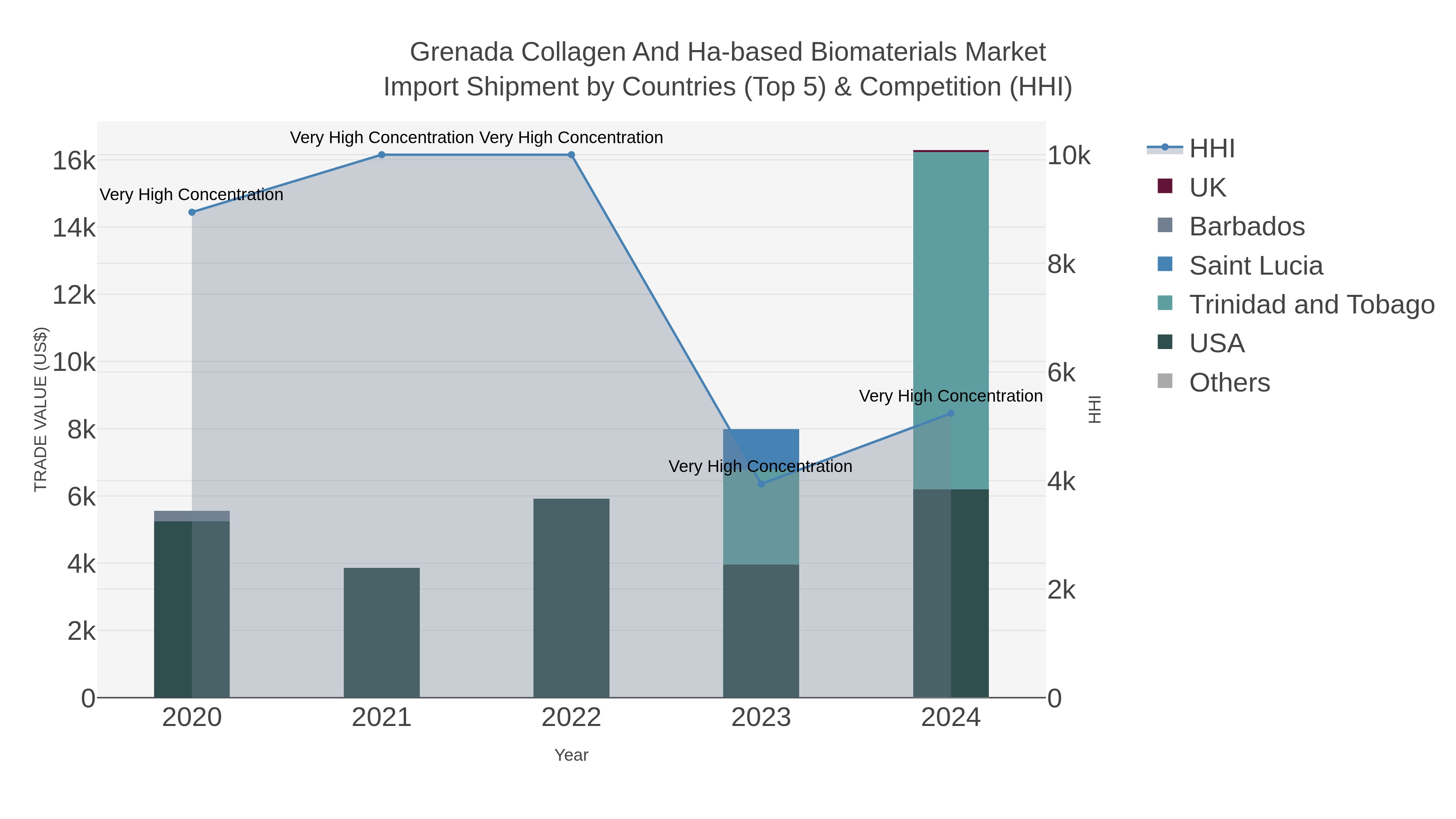 Grenada Collagen And Ha-based Biomaterials Market Import Shipment by Countries (Top 5) & Competition (HHI)