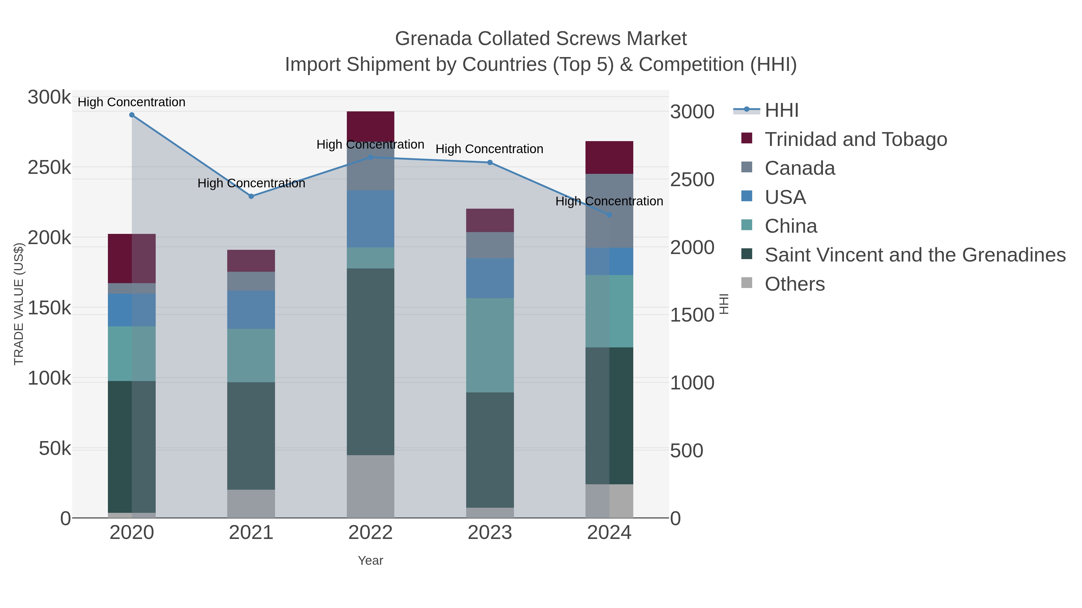 Grenada Collated Screws Market Import Shipment by Countries (Top 5) & Competition (HHI)