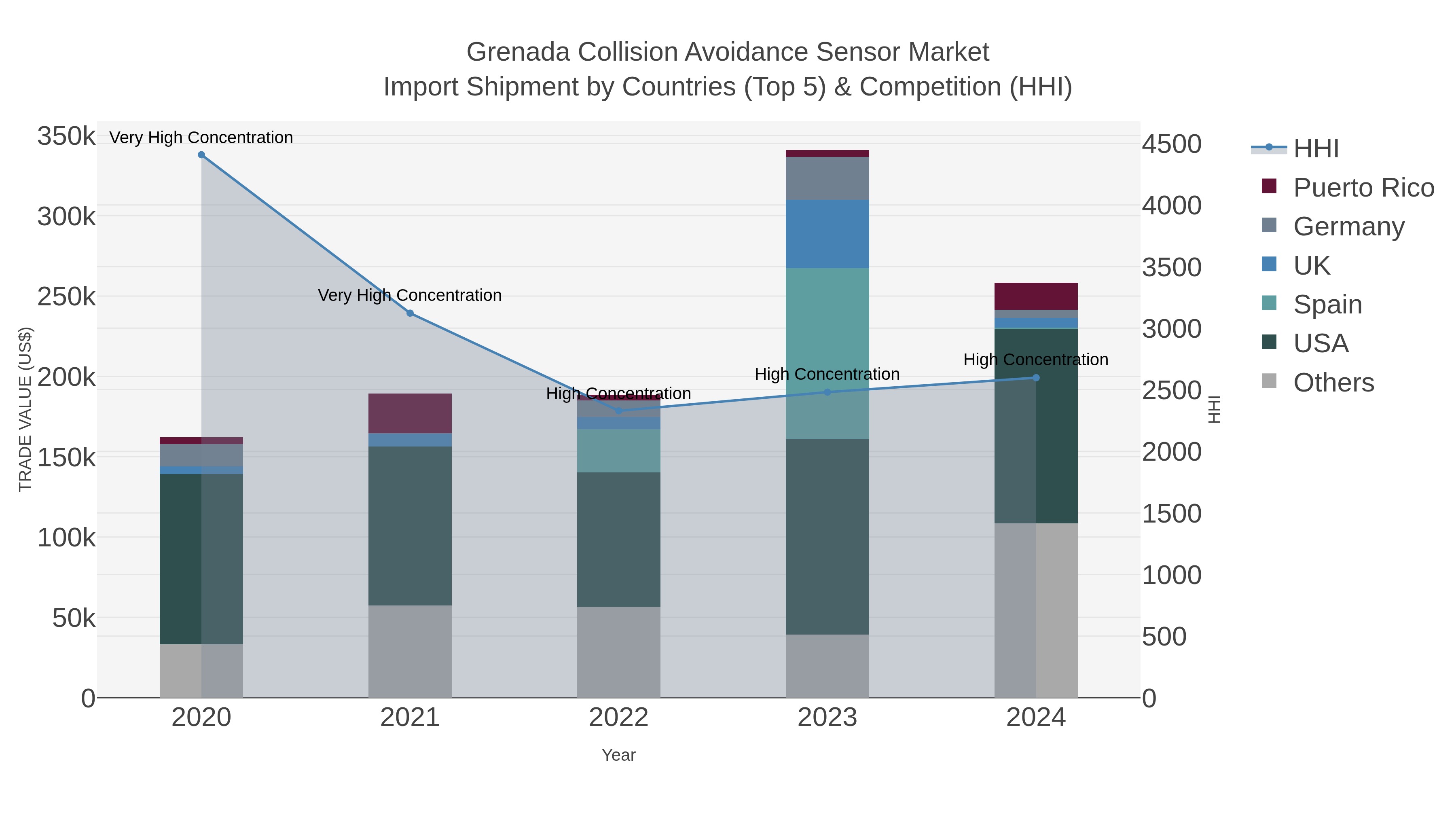Grenada Collision Avoidance Sensor Market Import Shipment by Countries (Top 5) & Competition (HHI)