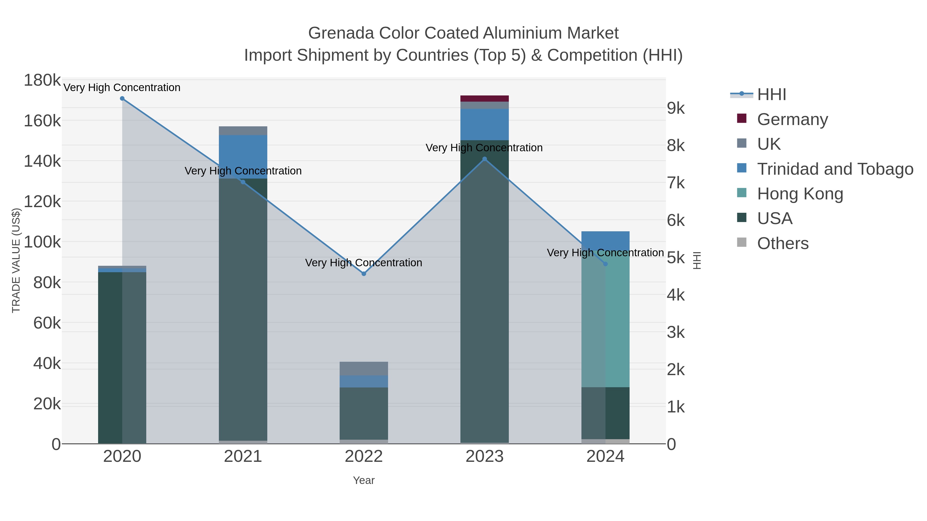 Grenada Color Coated Aluminium Market Import Shipment by Countries (Top 5) & Competition (HHI)