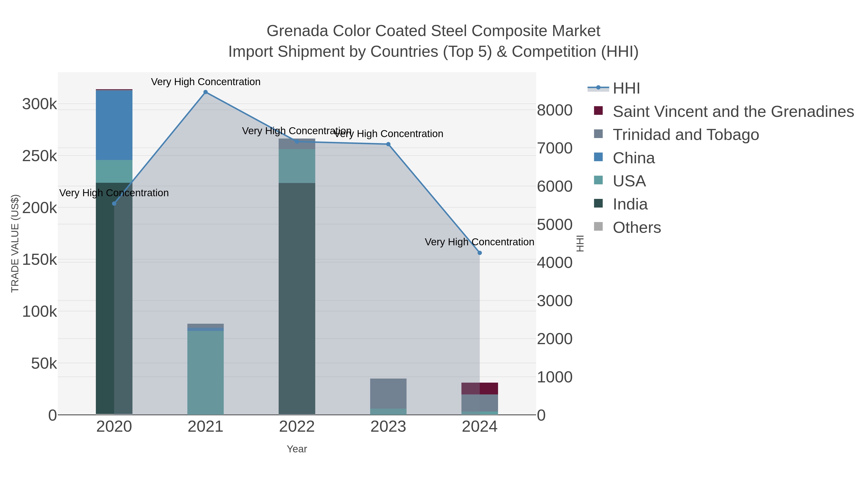 Grenada Color Coated Steel Composite Market Import Shipment by Countries (Top 5) & Competition (HHI)