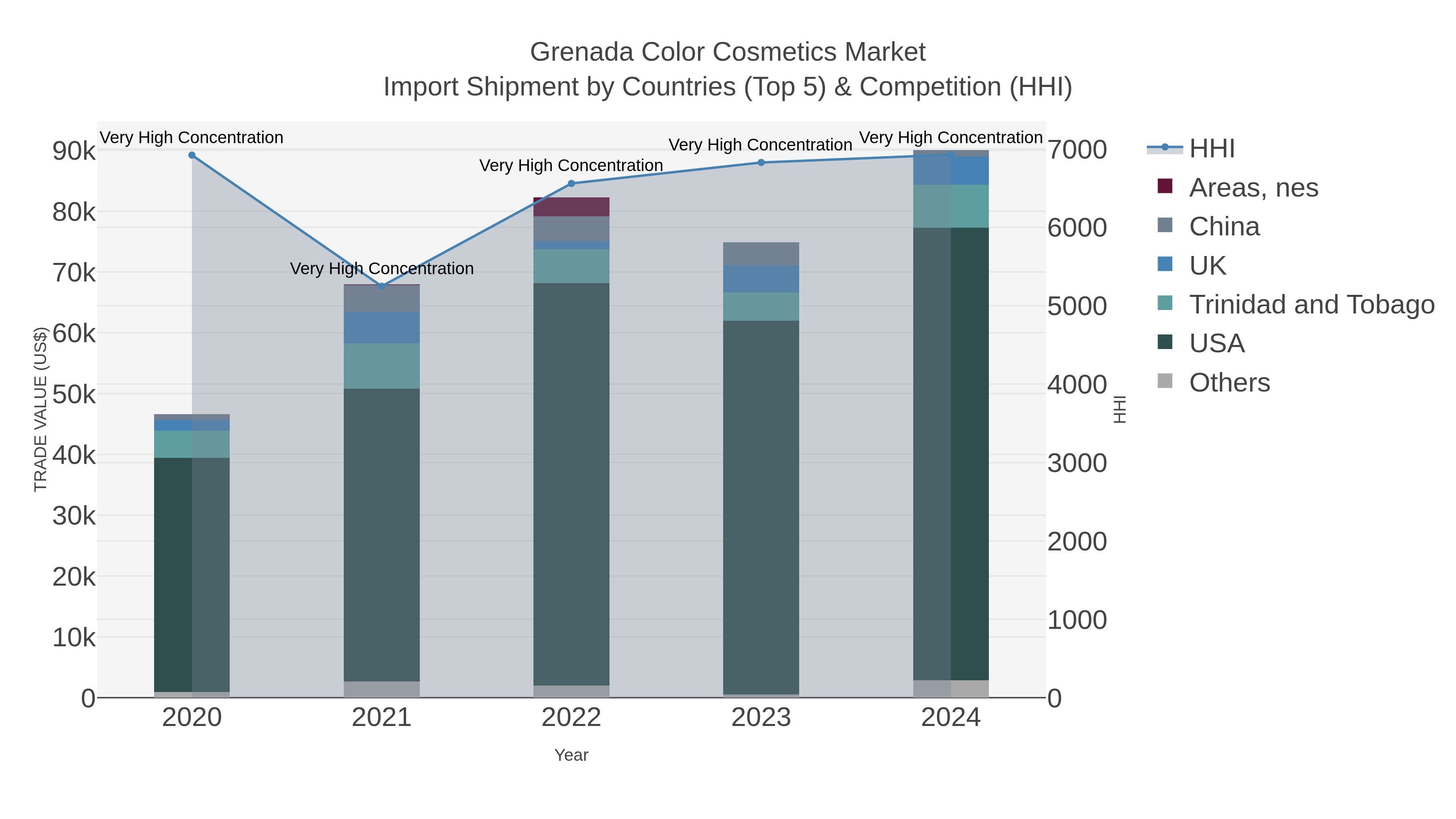Grenada Color Cosmetics Market Import Shipment by Countries (Top 5) & Competition (HHI)